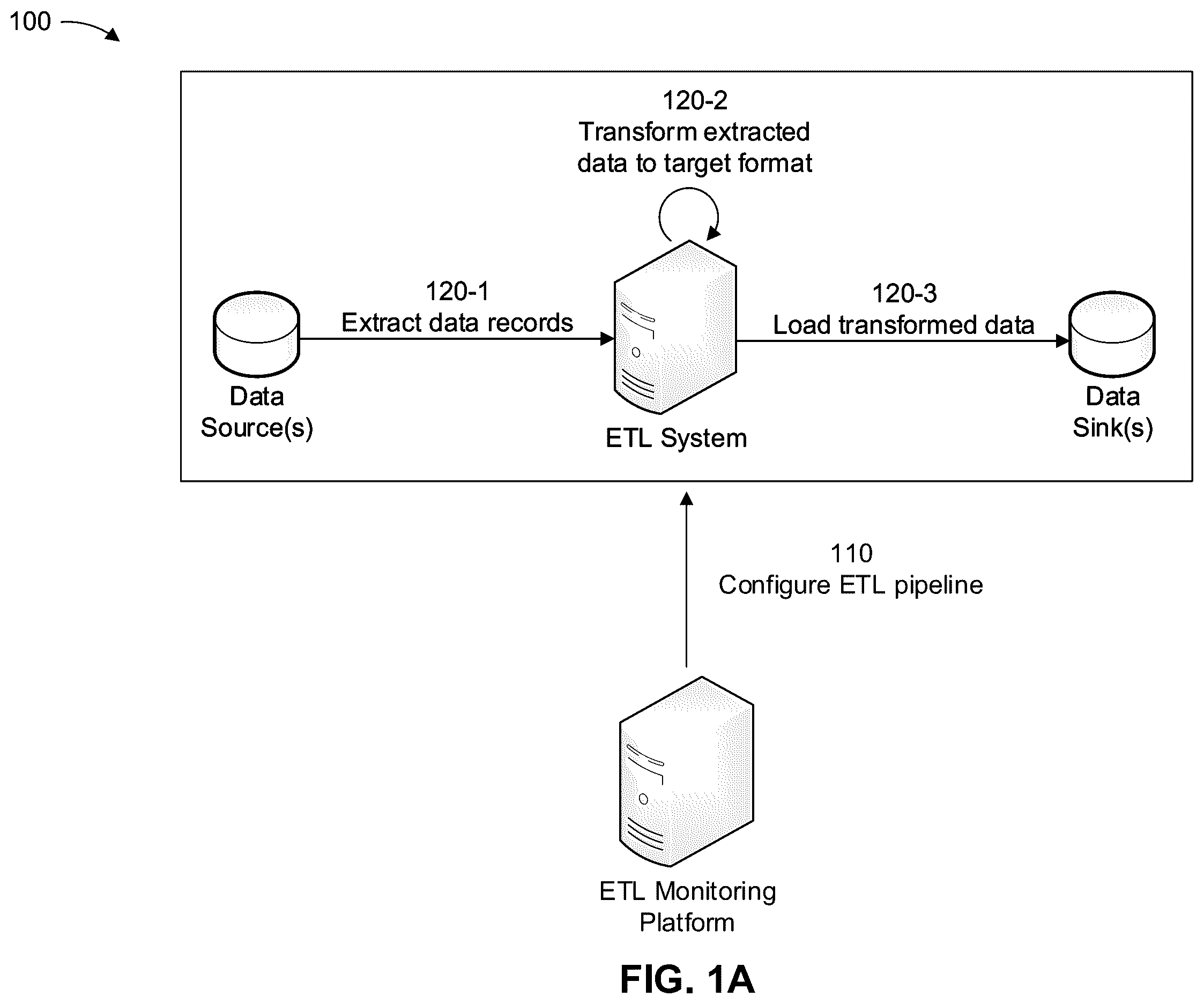 Patent US11847130 — Extract, transform, load monitoring platform — Figure 1