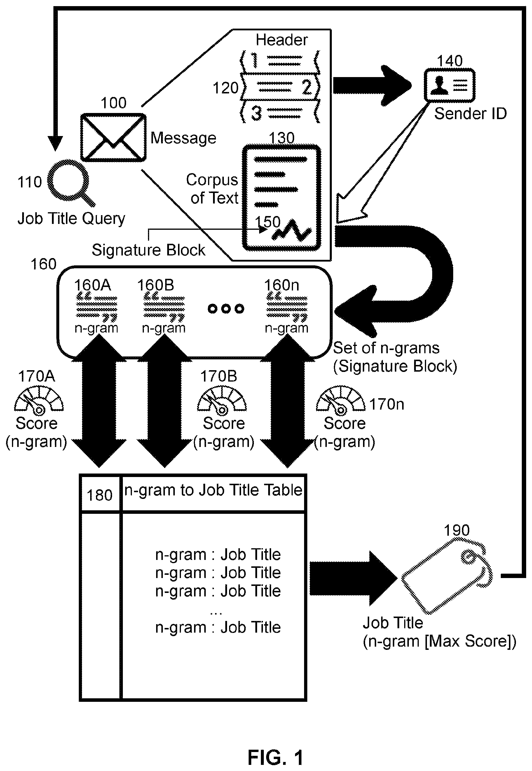 Patent US11847149 — Message processing for job title extraction — Figure 1
