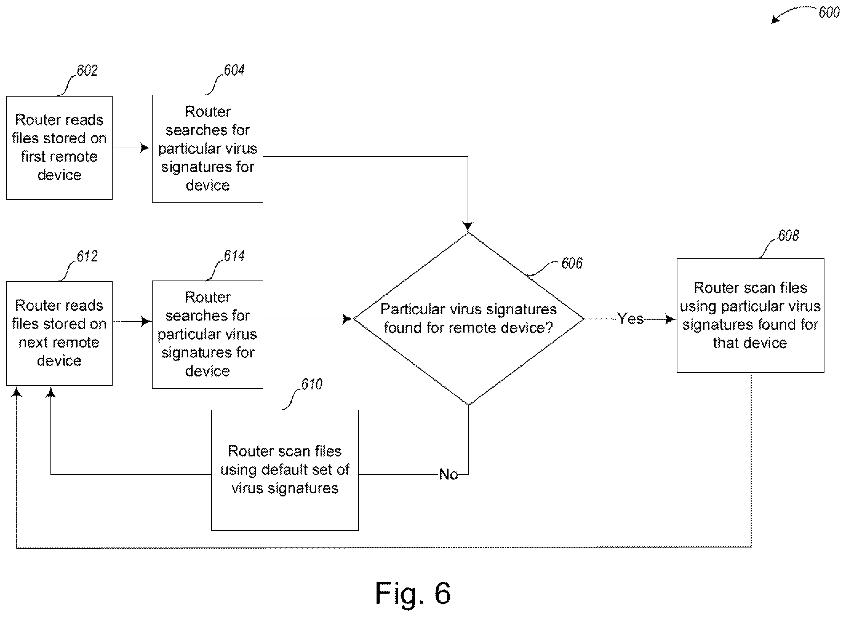 Patent US11847218 Figure 6 – Systems and methods for a virus scanning router