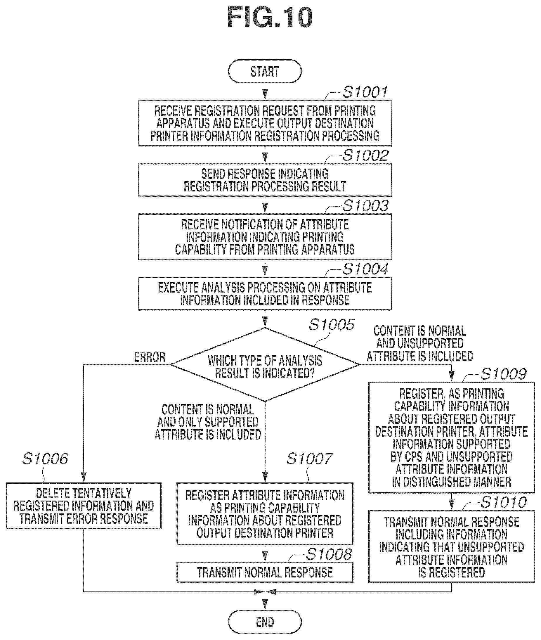 Patent US11847373 Figure 10 – Server, control method, storage medium, and printing system