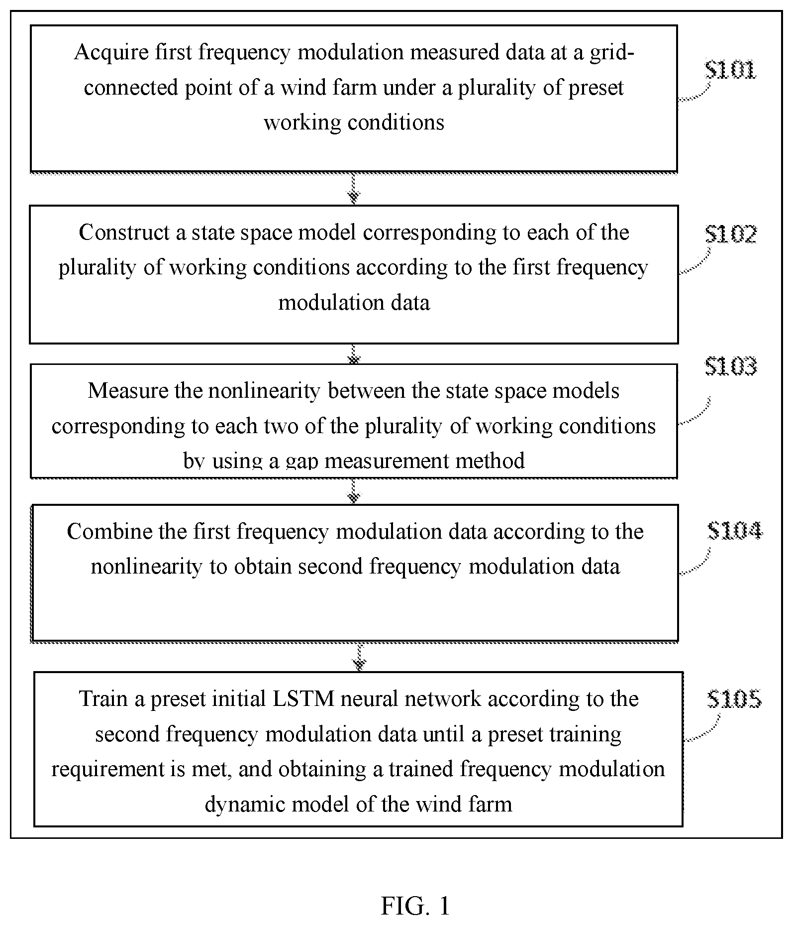 Patent US11847530 — Frequency modulation dynamic modeling method and device for wind farm, and electronic device — Figure 1