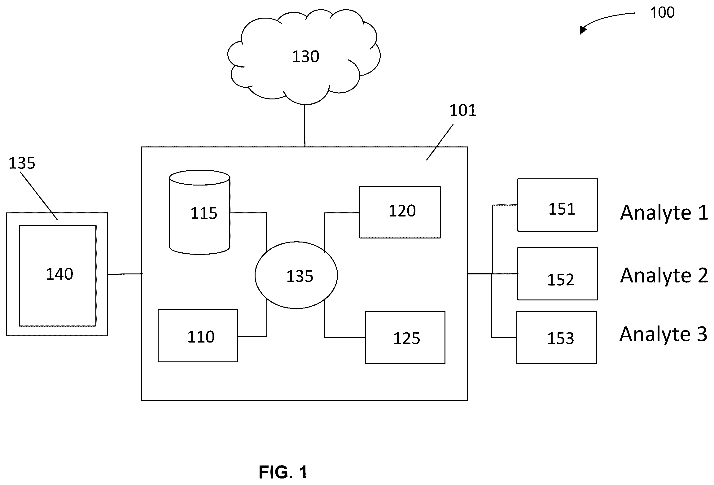 Patent US11847532 — Machine learning implementation for multi-analyte assay development and testing — Figure 1