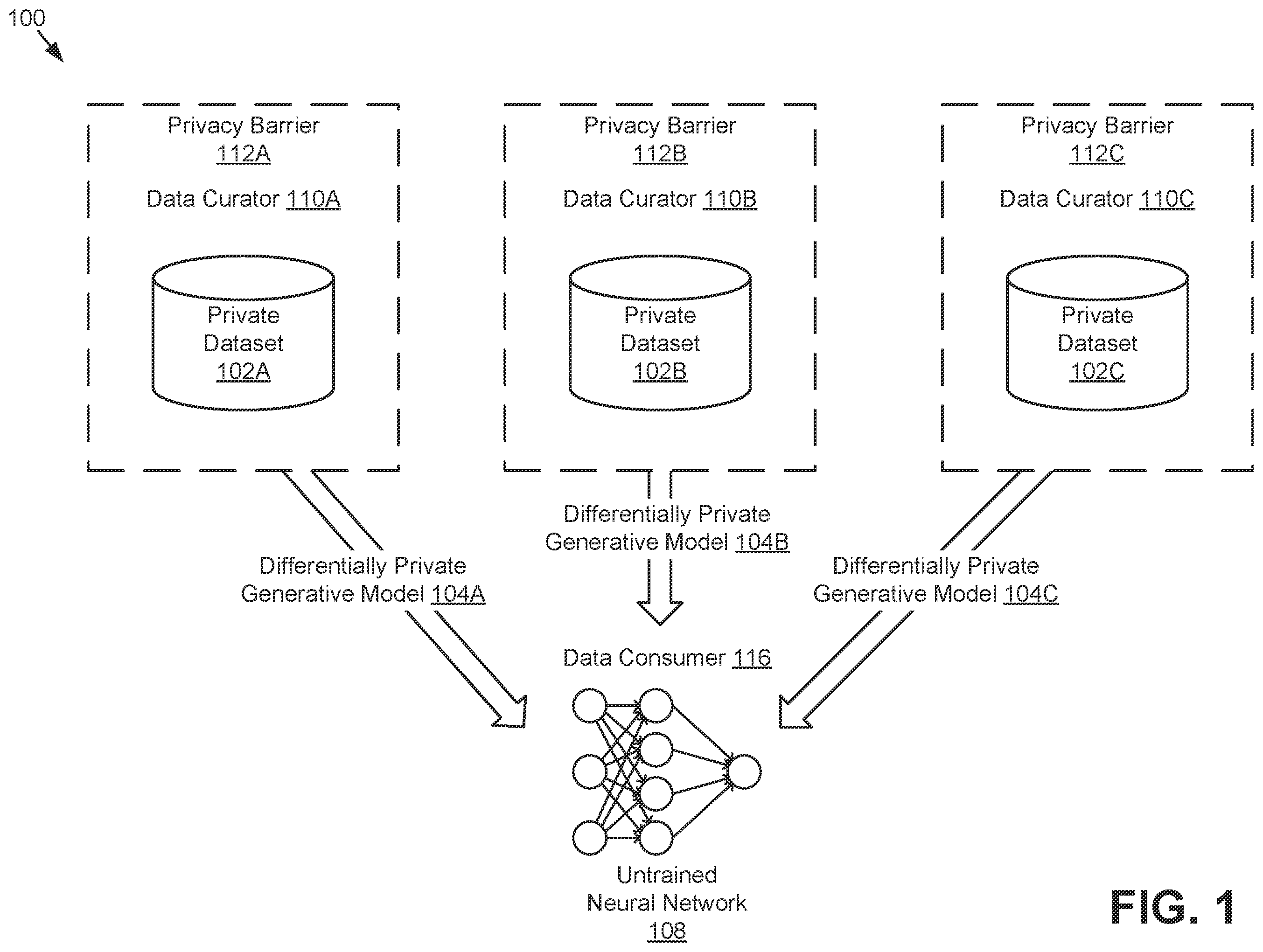 Patent US11847538 — Differential privacy dataset generation using generative models — Figure 1