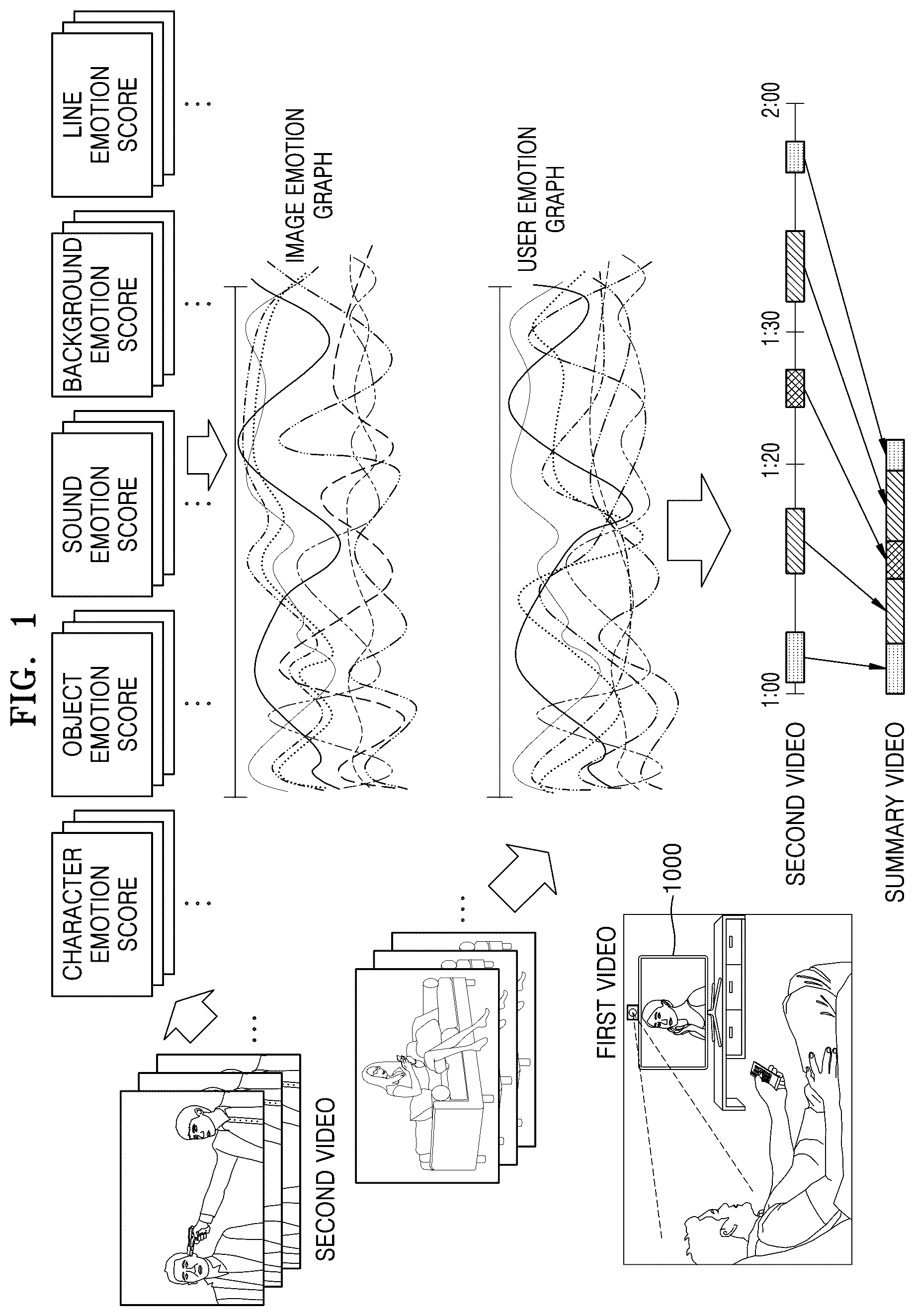 Patent US11847827 — Device and method for generating summary video — Figure 1