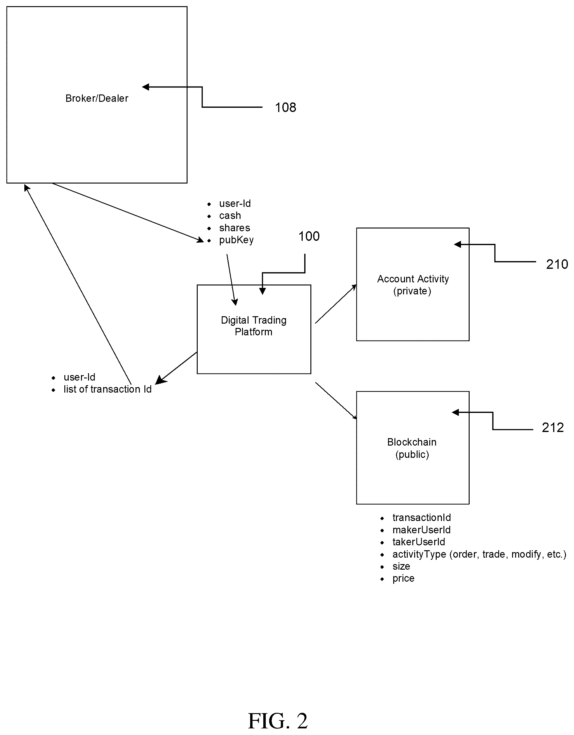 Patent US11854080 Figure 2 – System and method for matching orders and immutable blockchain ledger for all customer trading activity with settlement into the broker dealer ecosystem