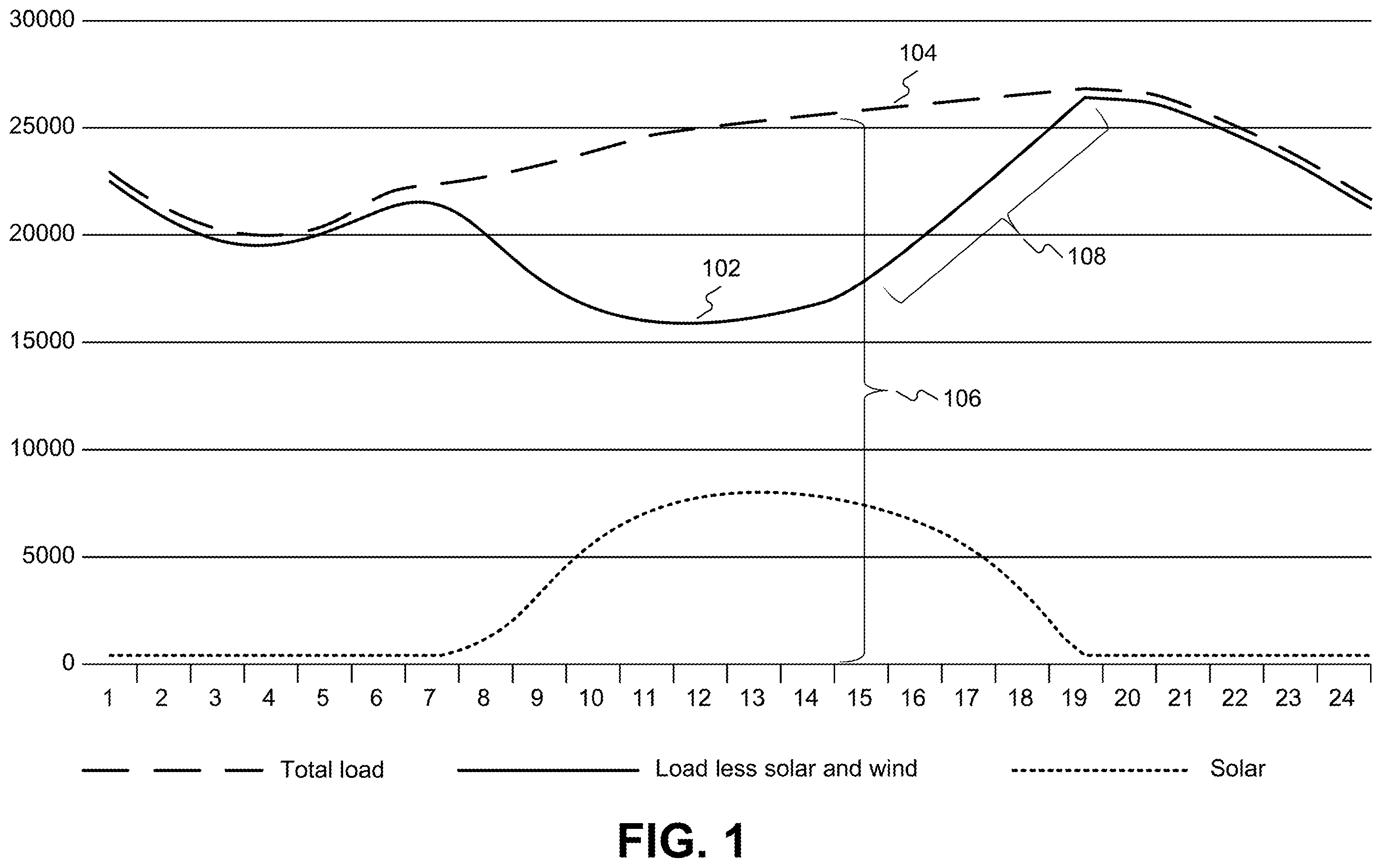Patent US11854096 — Methods and systems for meeting rapidly fluctuating power demands using interruptible load and stable power production — Figure 1