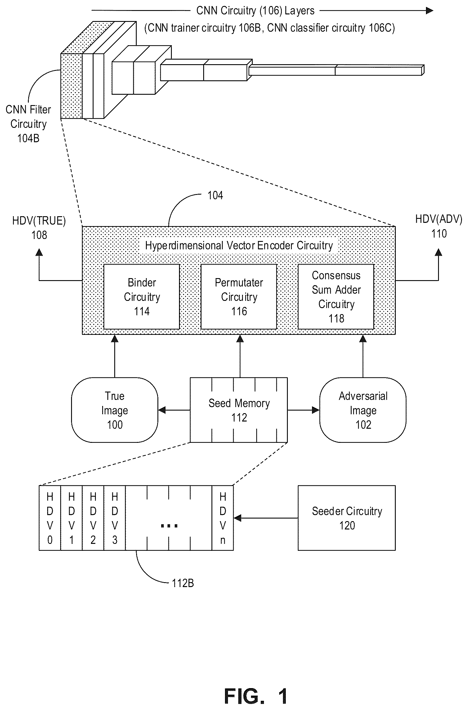Patent US11854253 — Apparatus, method, and computer-readable medium for robust response to adversarial perturbations using hyperdimensional vectors — Figure 1