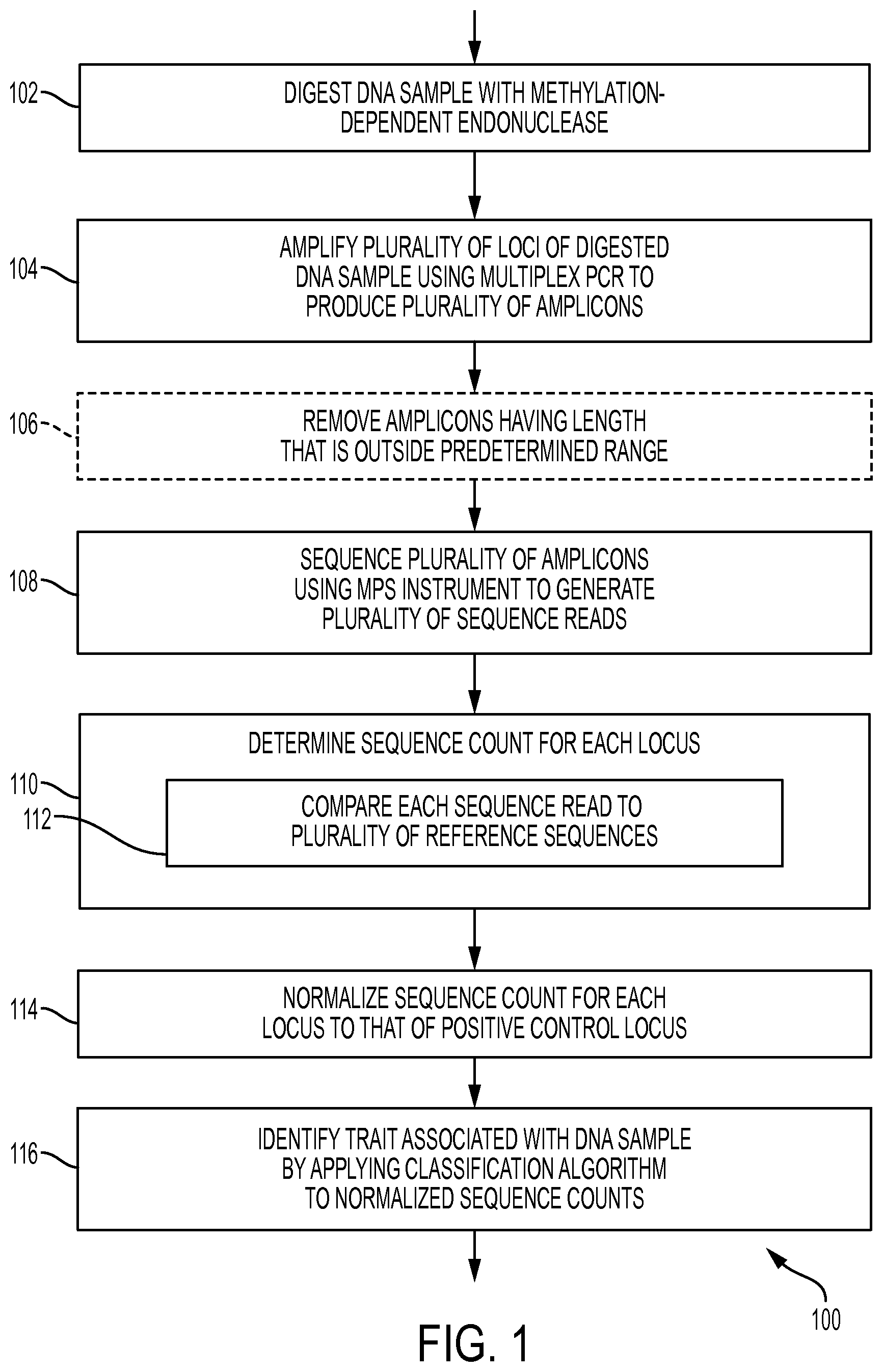 Patent US11854665 — Identification of traits associated with DNA samples using epigenetic-based patterns detected via massively parallel sequencing — Figure 1
