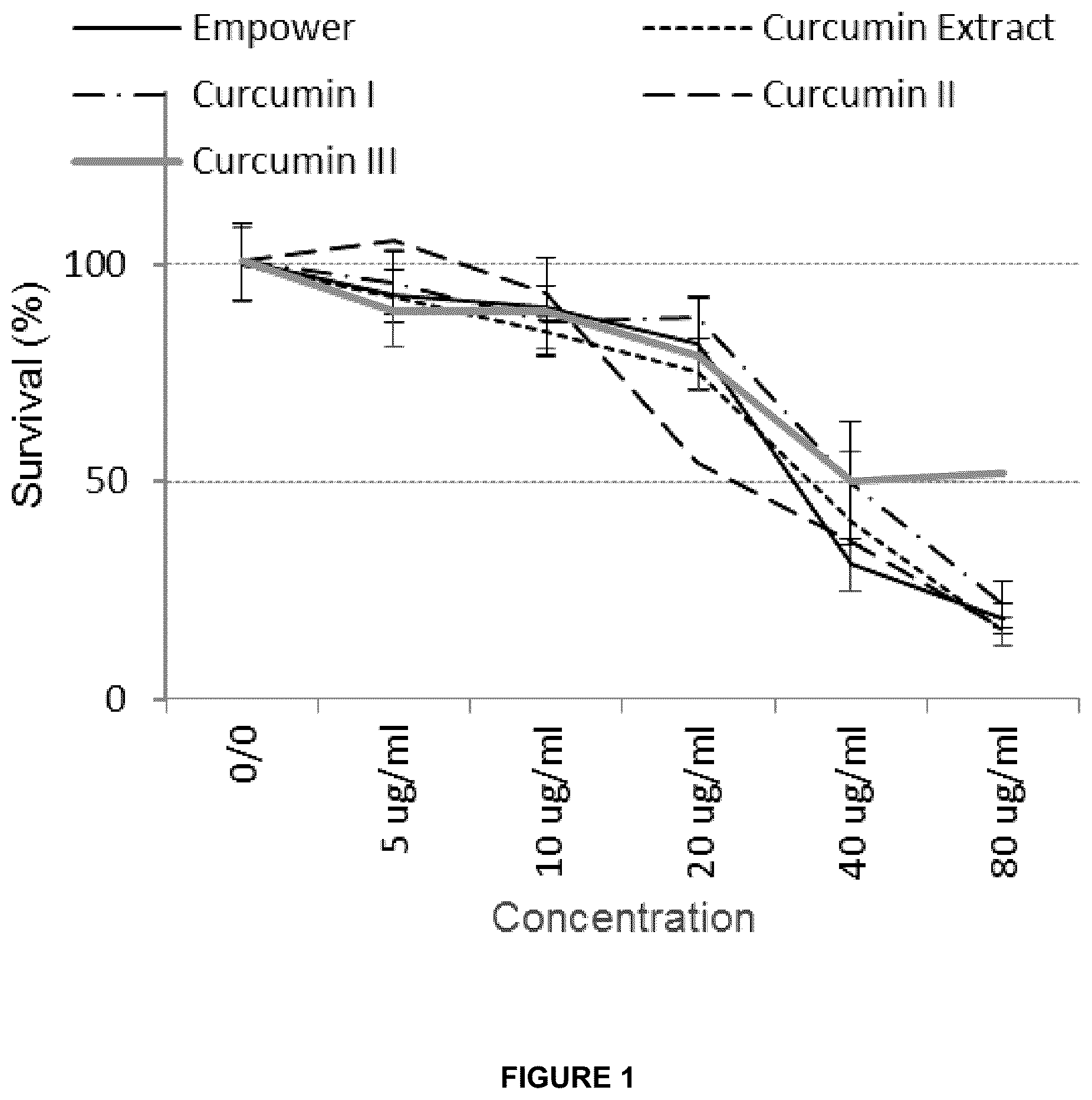 Patent US12090122 — Curcumin-based compositions and methods of use thereof — Figure 1