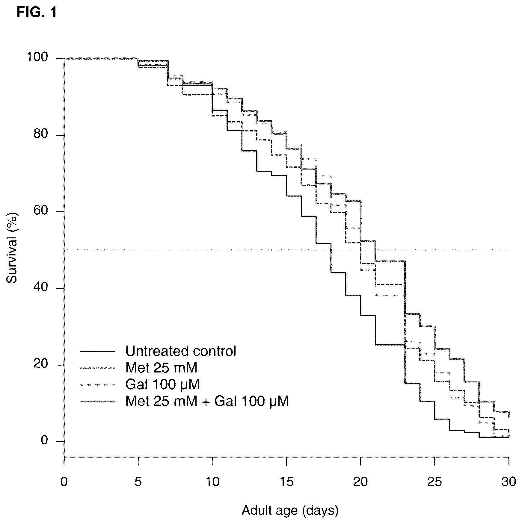 Patent US12090124 Figure 1 – Pharmaceutical combination for use in age- related and/or degenerative diseases