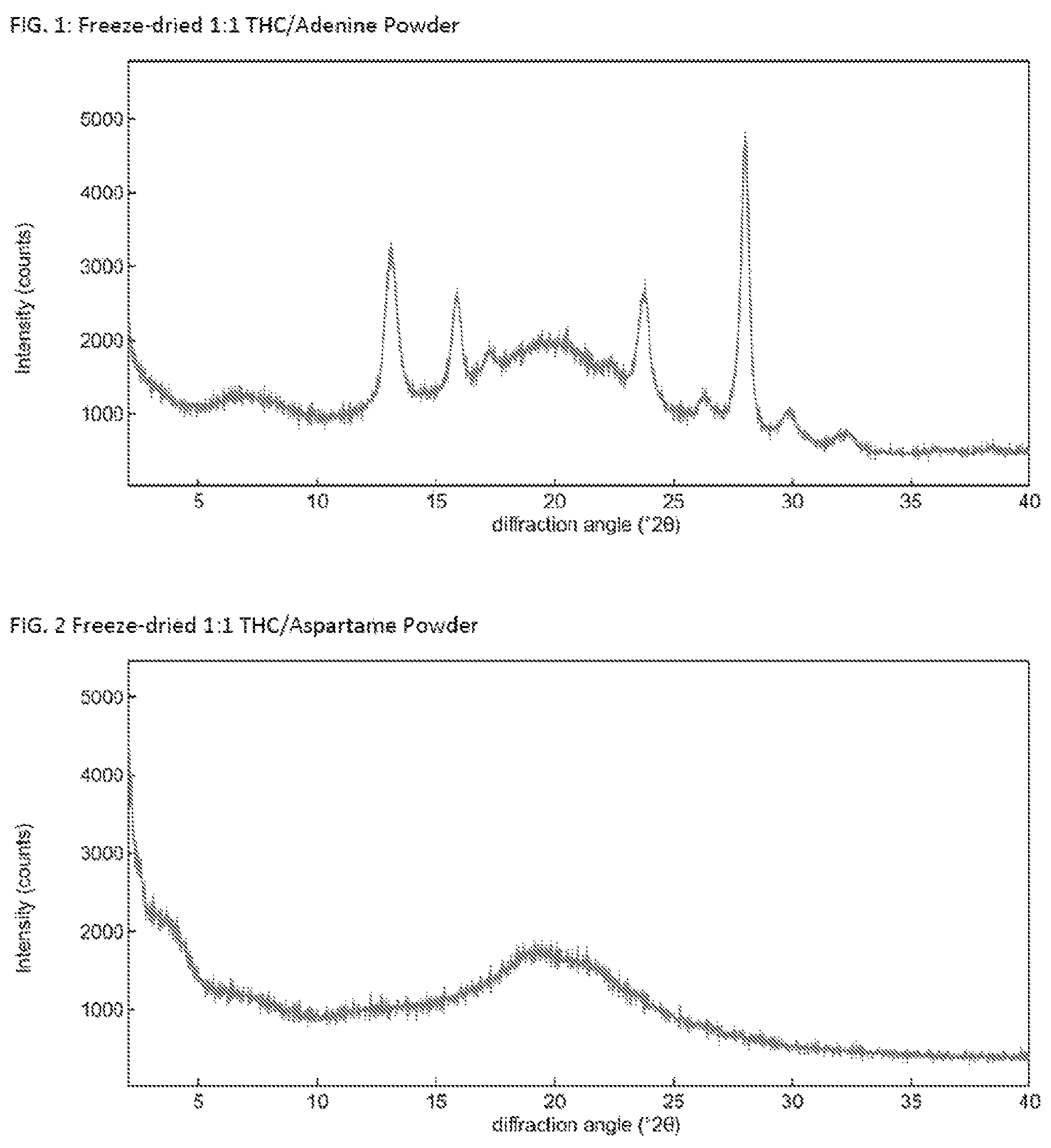 Patent US12090137 Figure 1 – Solid Δ 9 -tetrahydrocannabinol (Δ 9 -THC) compositions