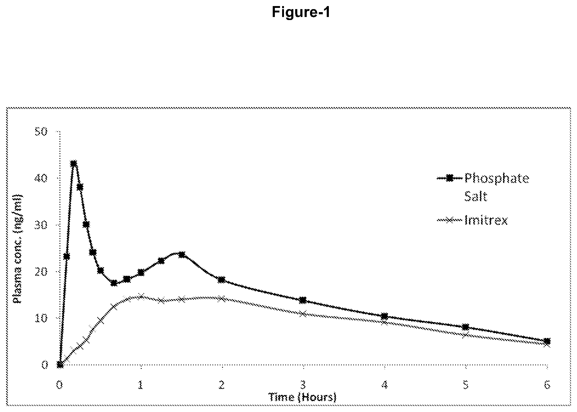 Patent US12090139 — Formulations comprising triptan compounds — Figure 1
