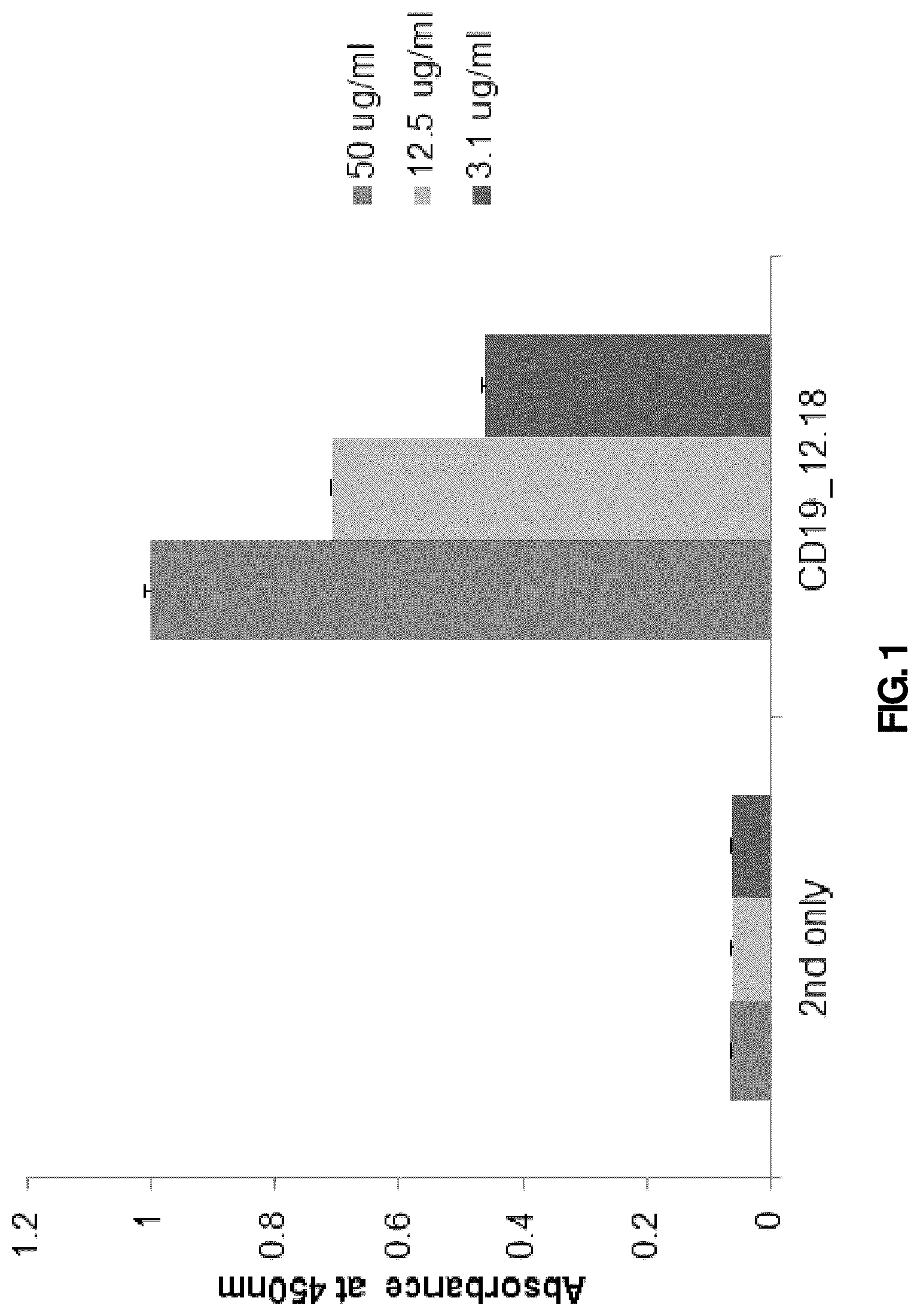 Patent US12090171 — Antibody or antigen binding fragment thereof for specifically recognizing B cell malignancy, chimeric antigen receptor comprising same and use thereof — Figure 1