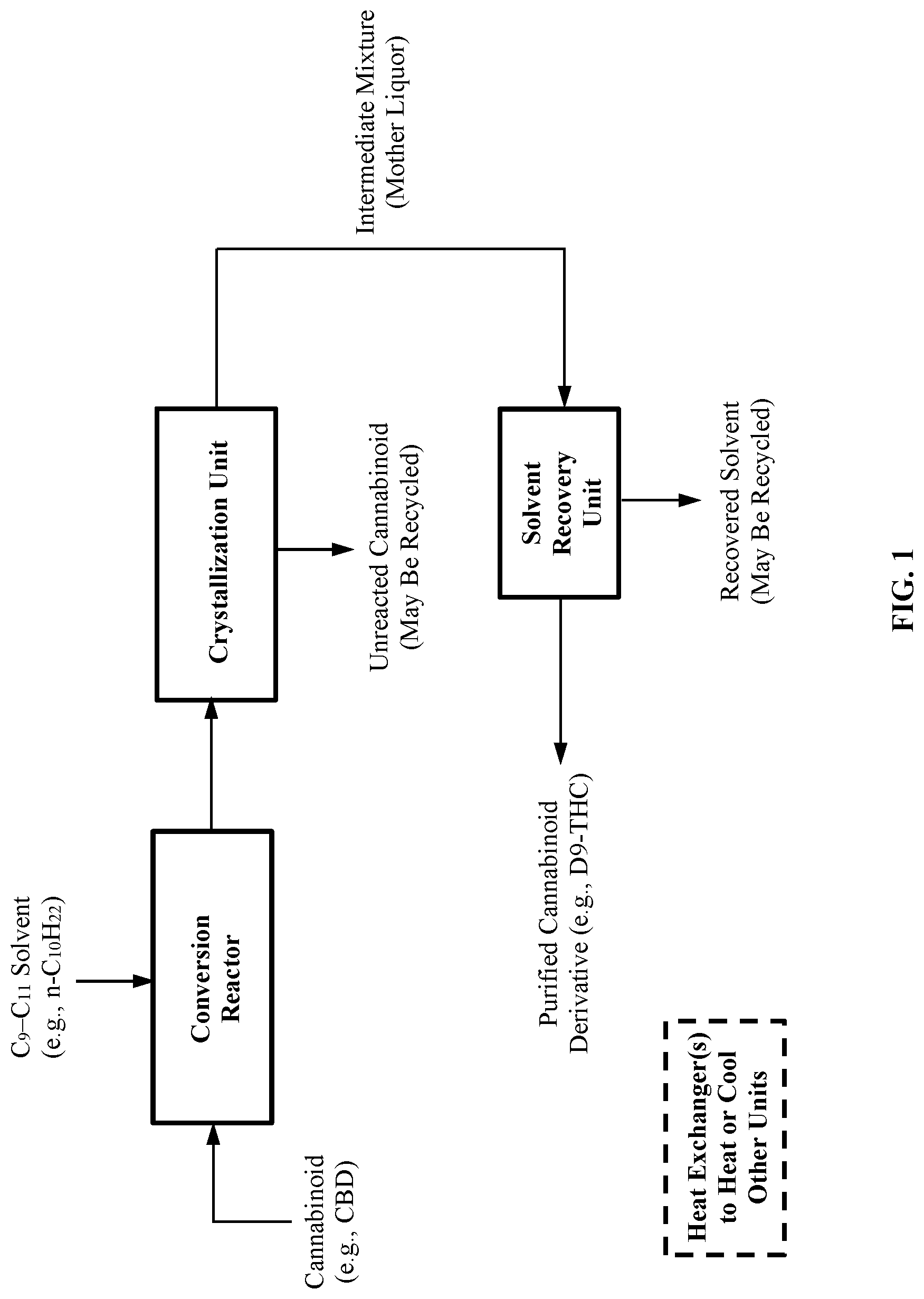 Patent US12090185 — Processes for converting cannabinoids into cannabinoid derivatives and recovering the same — Figure 1