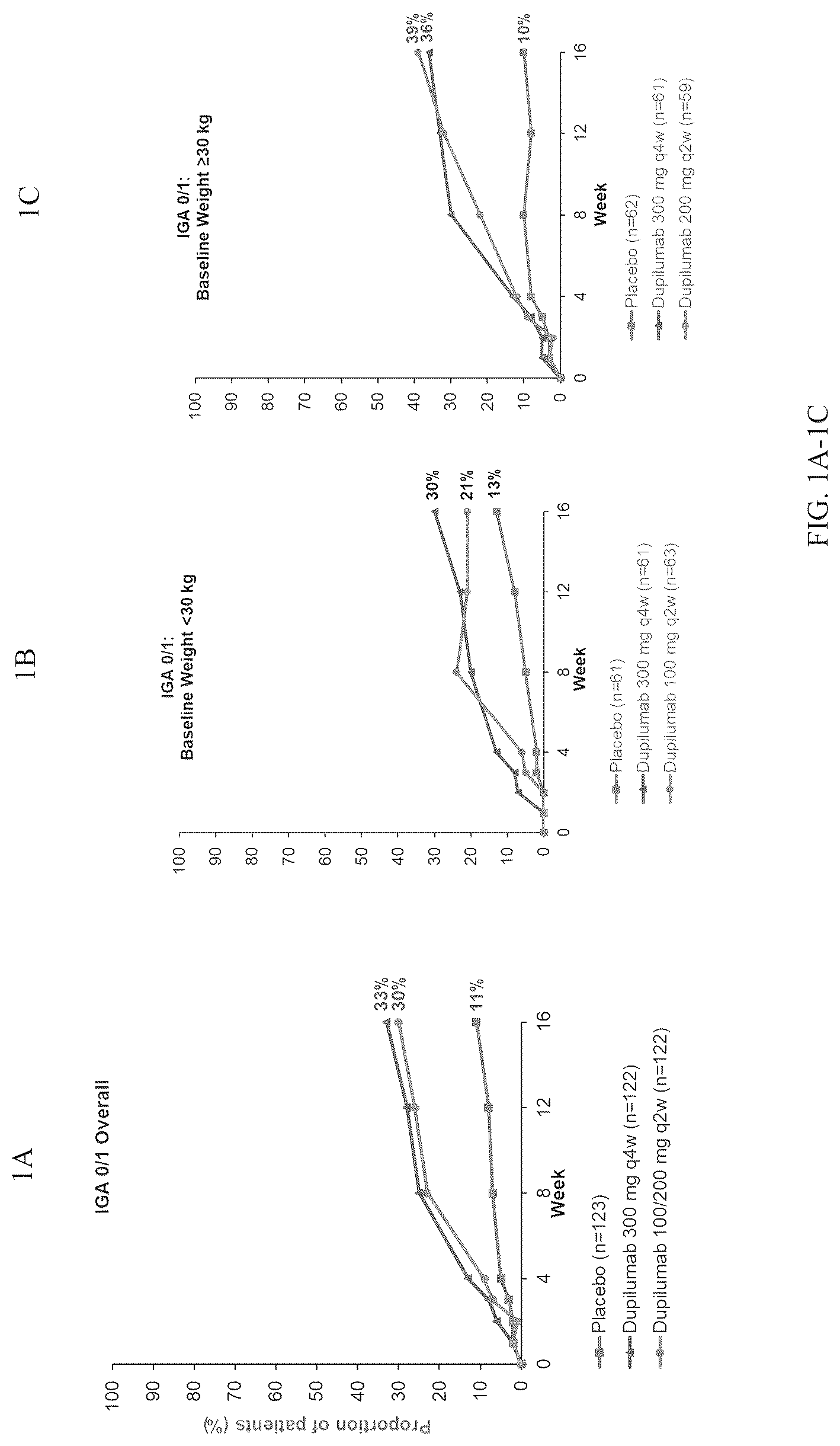 Patent US12090201 — Methods for treating atopic dermatitis by administering an IL-4R antagonist antibody — Figure 1
