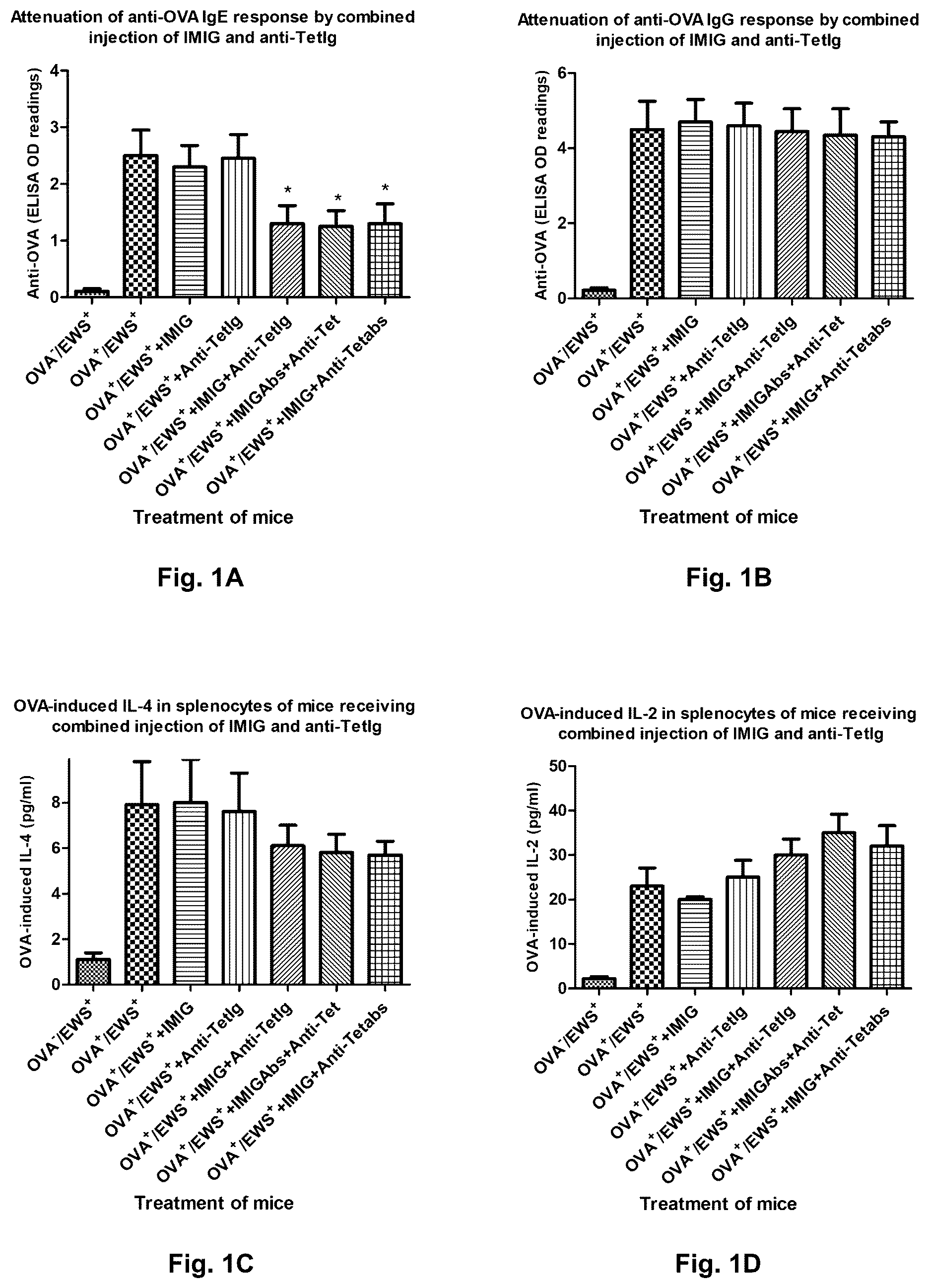 Patent US12090202 — Combination of plasma immunoglobulin and antigen-specific immunoglobulin for the modification of the immune system and the treatment or prevention of allergic diseases — Figure 1