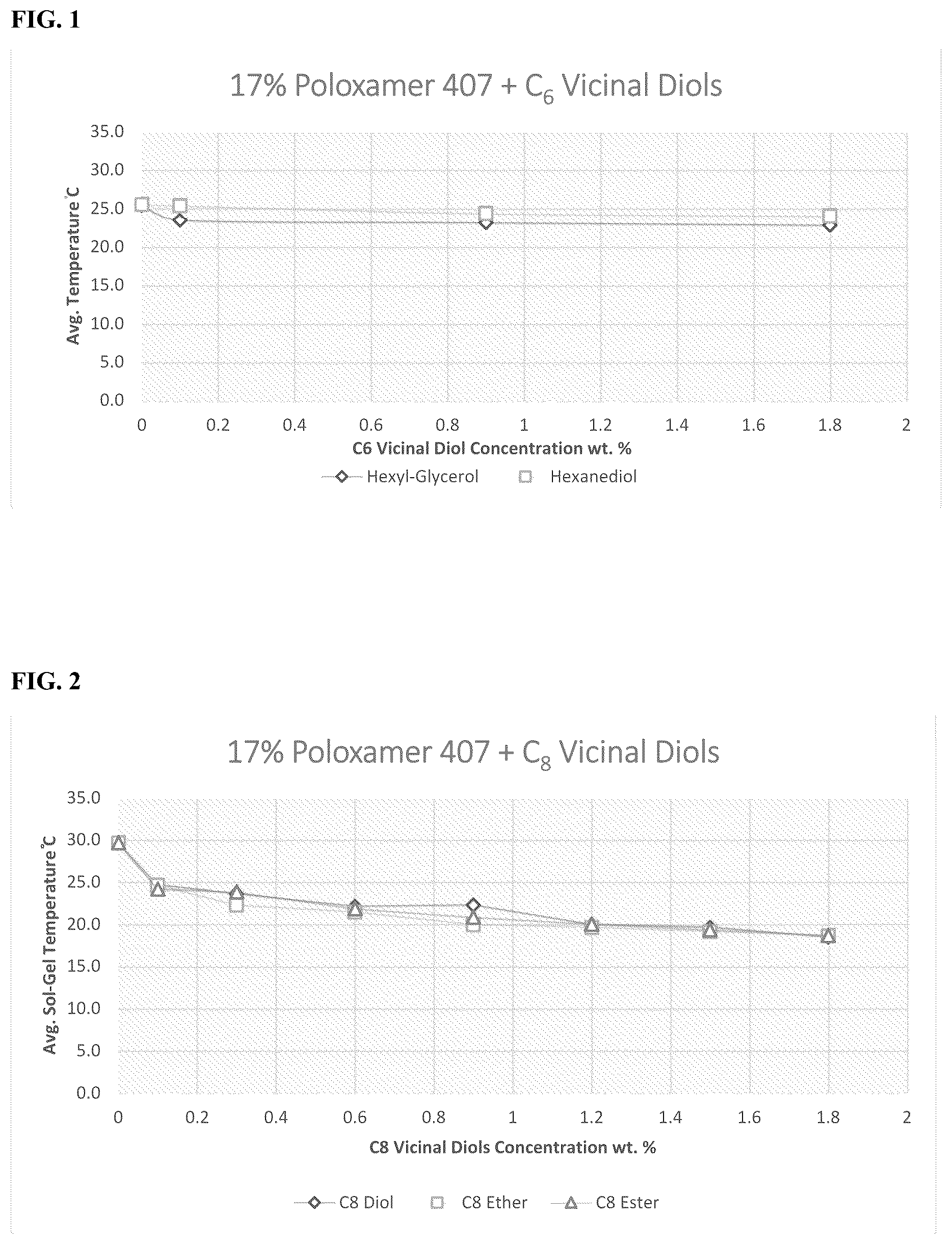 Patent US12090205 — Poloxamer compositions with reduced sol-gel transition temperatures and methods of reducing the sol-gel transition temperature of poloxamer compositions — Figure 1