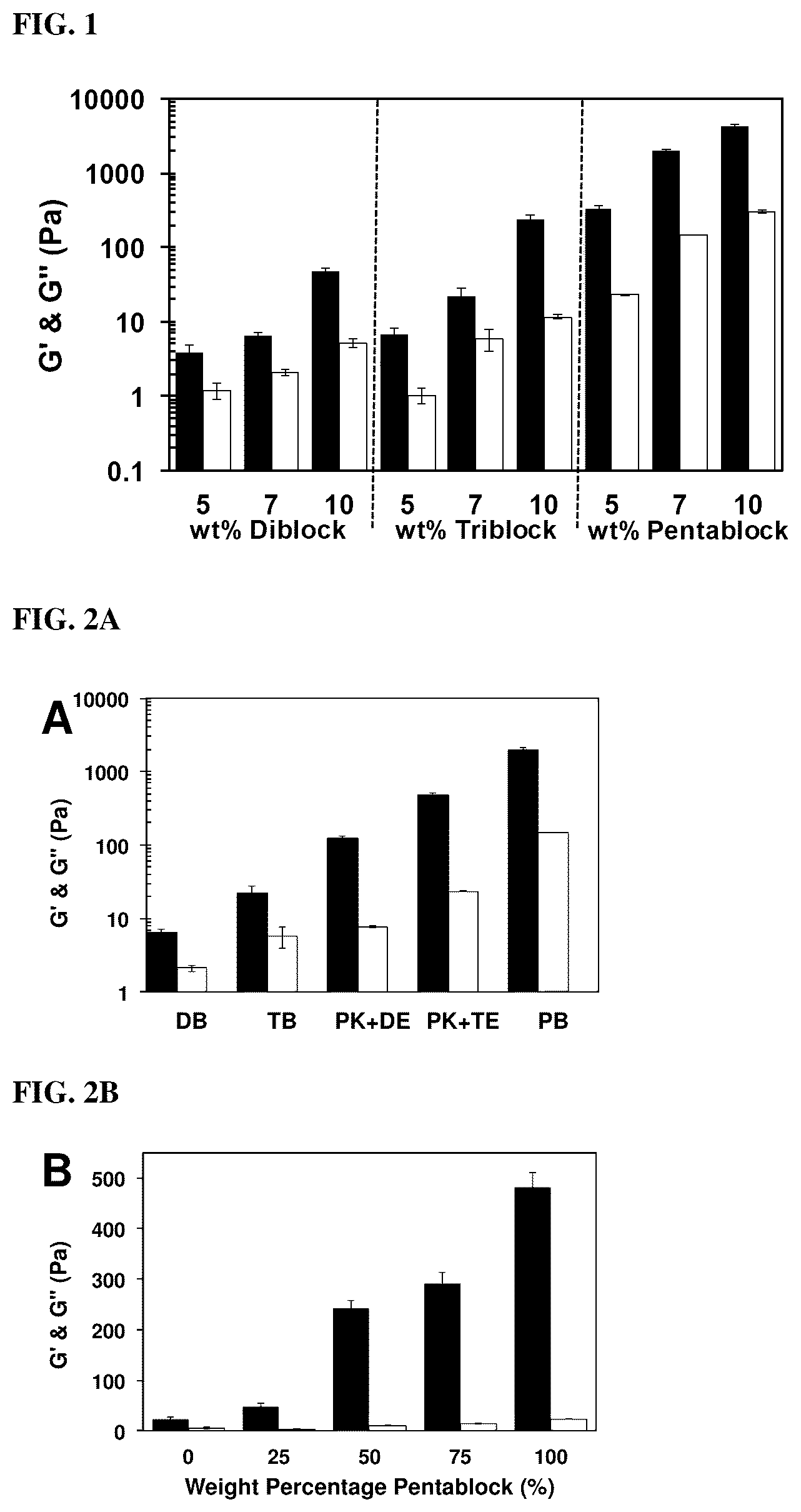 Patent US12090206 — Compositions comprising tri- and penta-block synthetic copolypeptide hydrogels — Figure 1