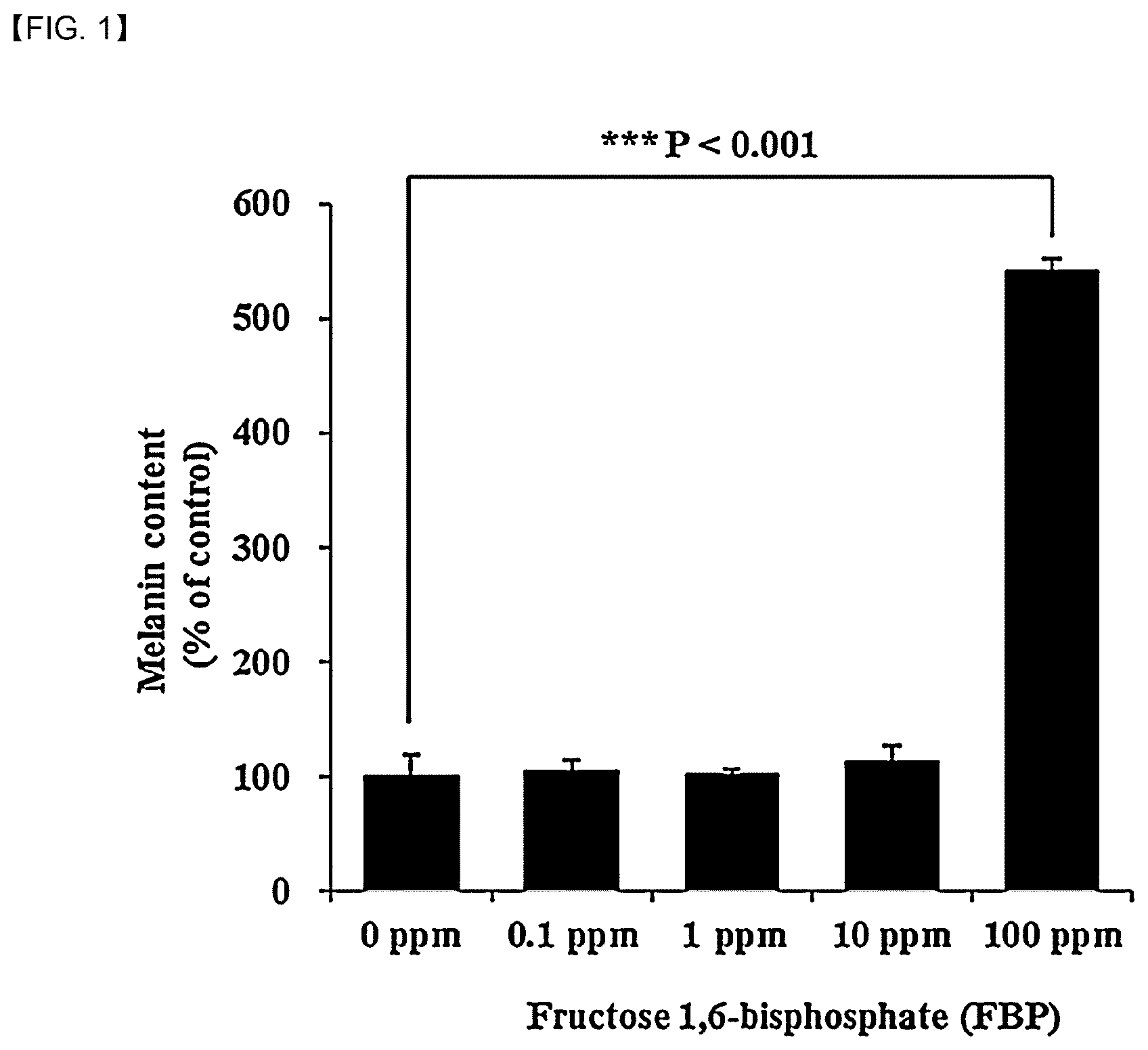 Patent US12090221 Figure 1 – Composition for preventing gray hair, promoting black hair and preventing, improving or treating vitiligo or hypochromatism comprising fructose 1,6-bisphosphate or salt, solvate, stereoisomer or hydrate thereof as active ingredient