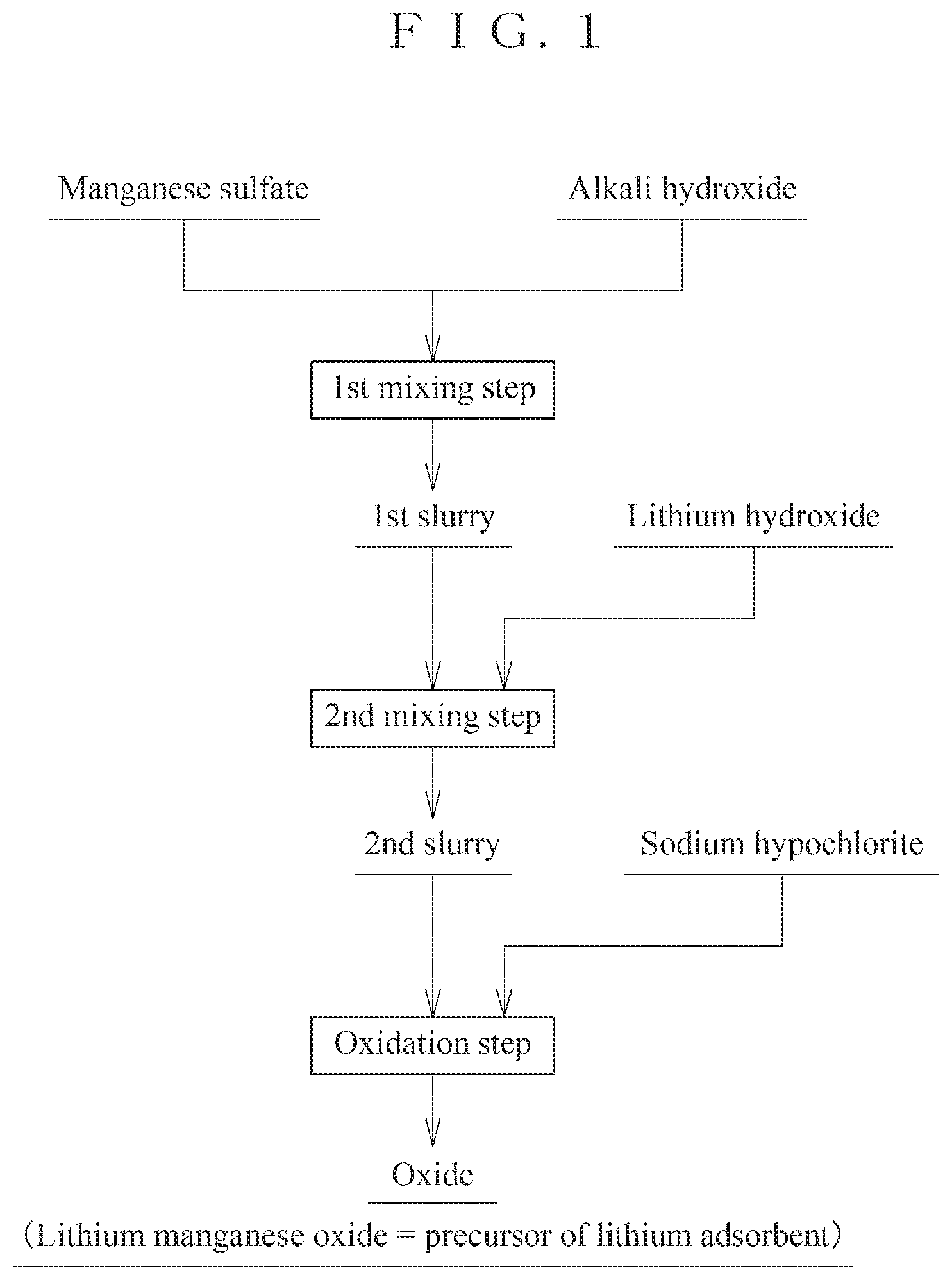 Patent US12090464 — Method for producing precursor of lithium adsorbent — Figure 1