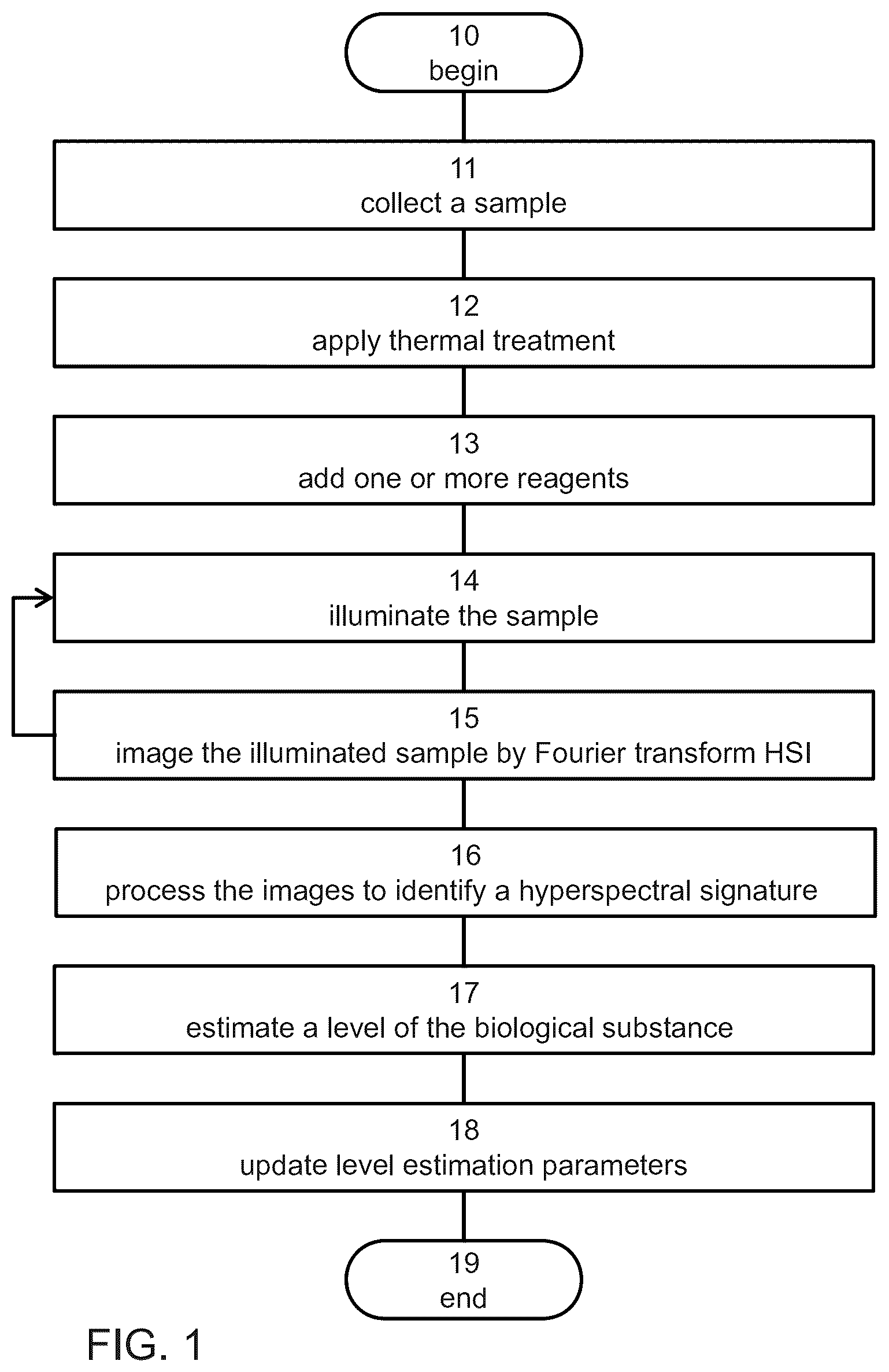 Patent US12092569 — Method and system for detecting a biological substance by hyperspectral imaging — Figure 1