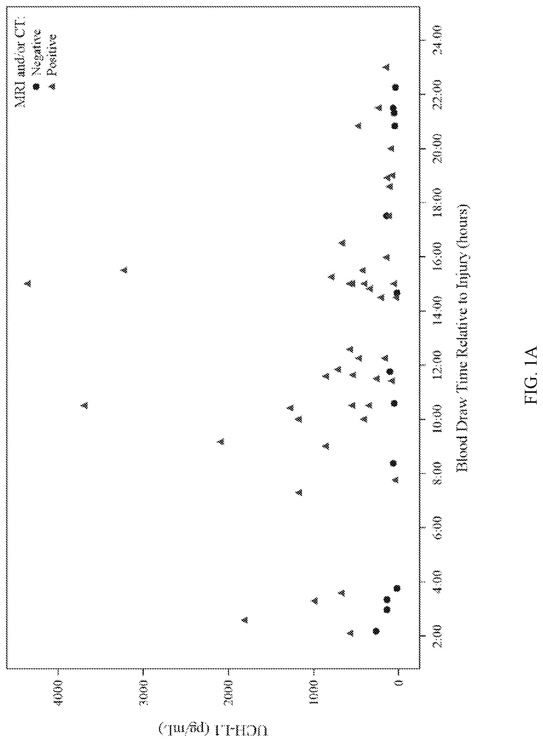 Patent US12092647 Figure 1 – Methods for aiding in the determination of whether to perform imaging on a human subject who has sustained or may have sustained an injury to the head using early biomarkers