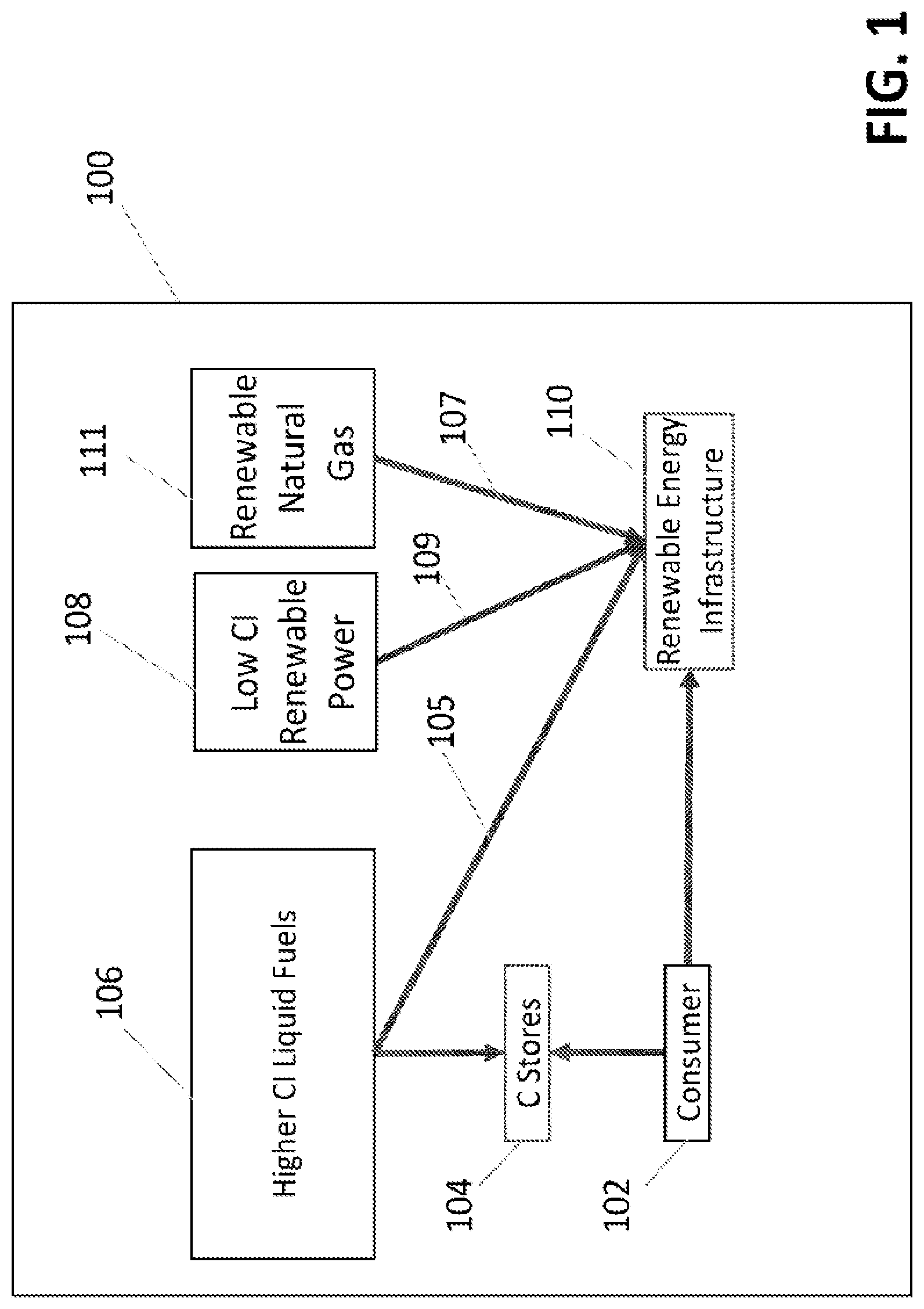 Patent US12092998 Figure 1 – Systems and methods for holistic low carbon intensity fuel production
