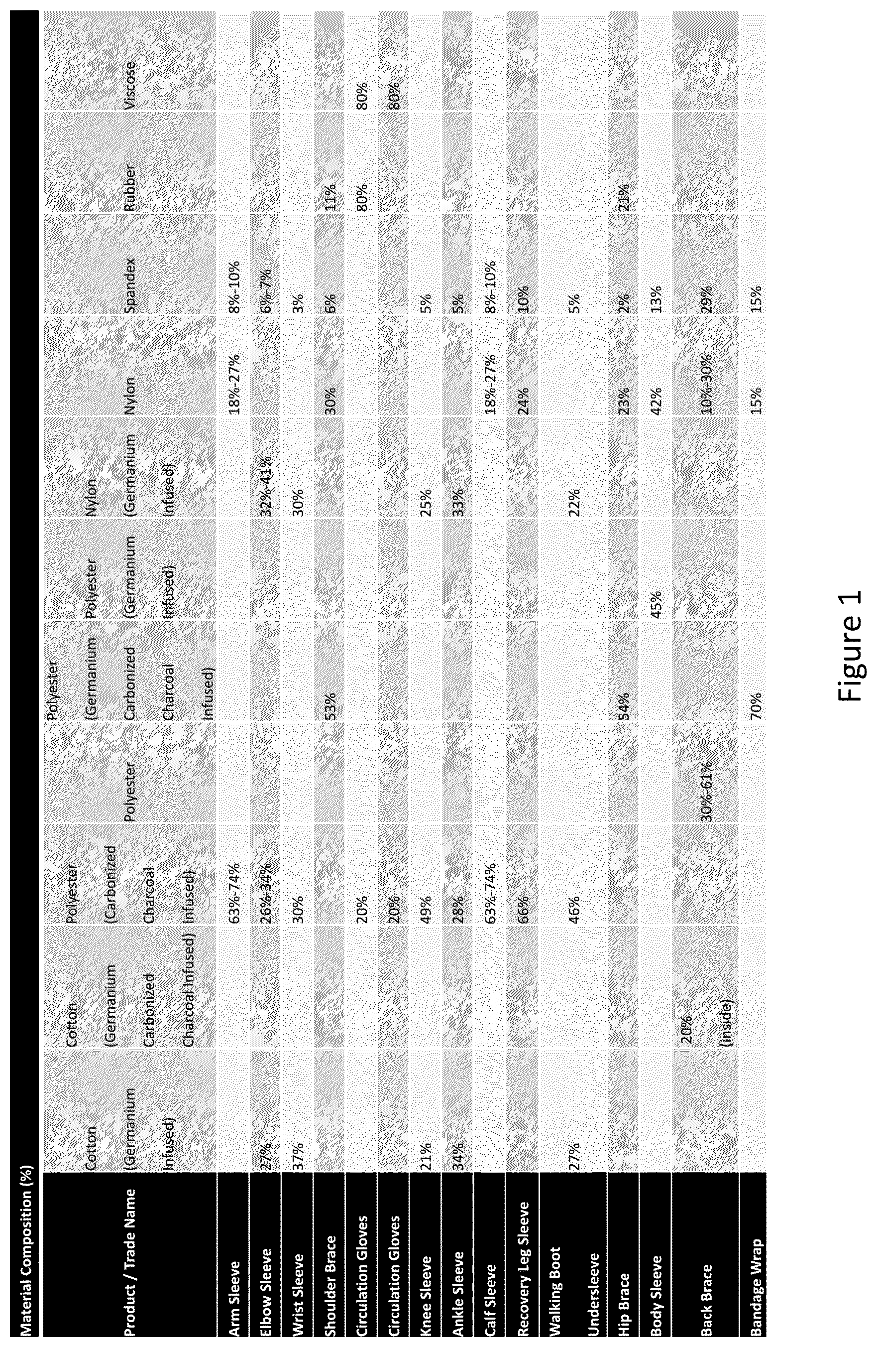 Patent US12096809 — Material and apparel that positively affect the health and wellbeing of a mammal — Figure 1