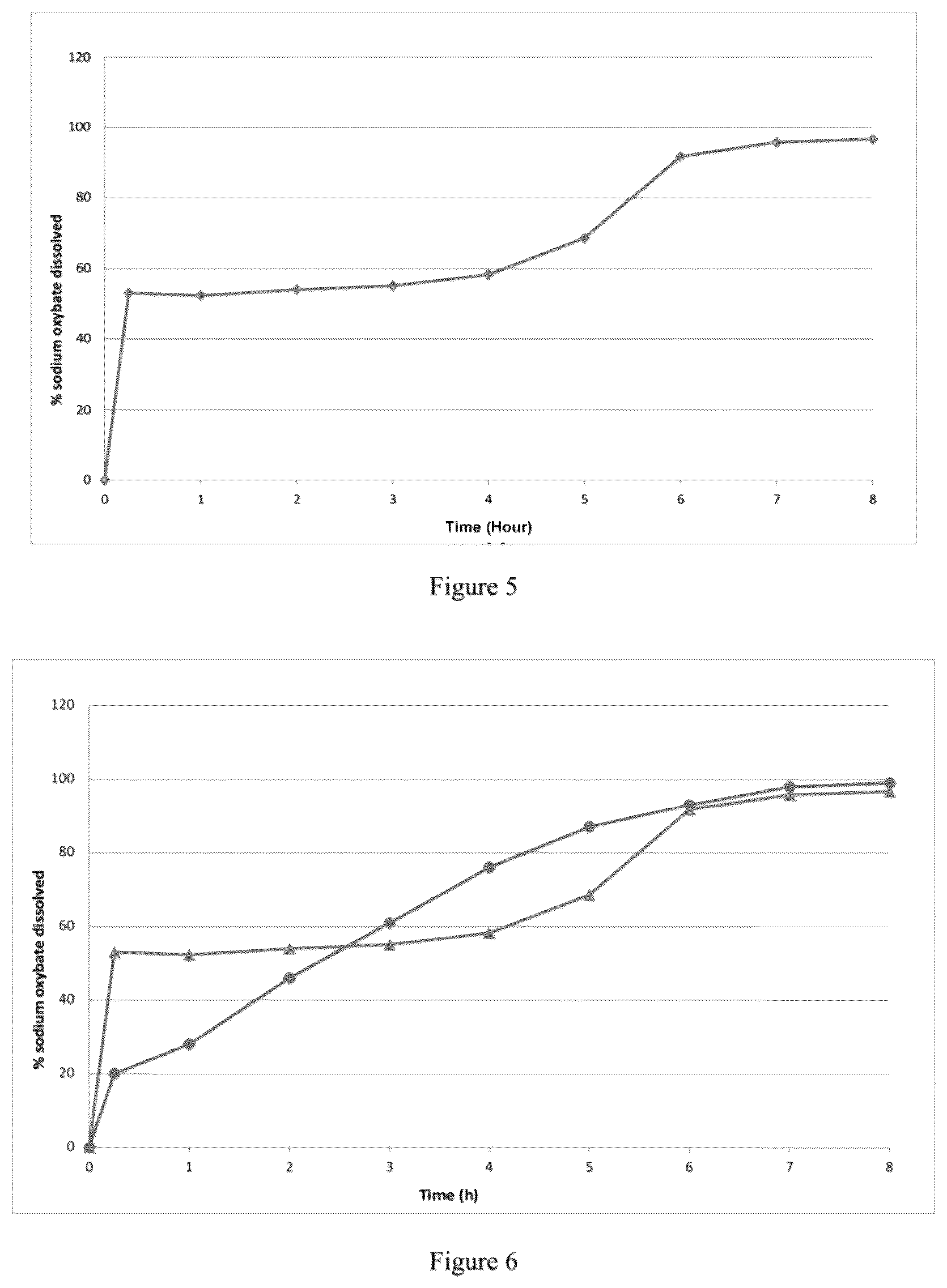 Patent US12097175 Figure 3 – Modified release gamma-hydroxybutyrate formulations having improved pharmacokinetics