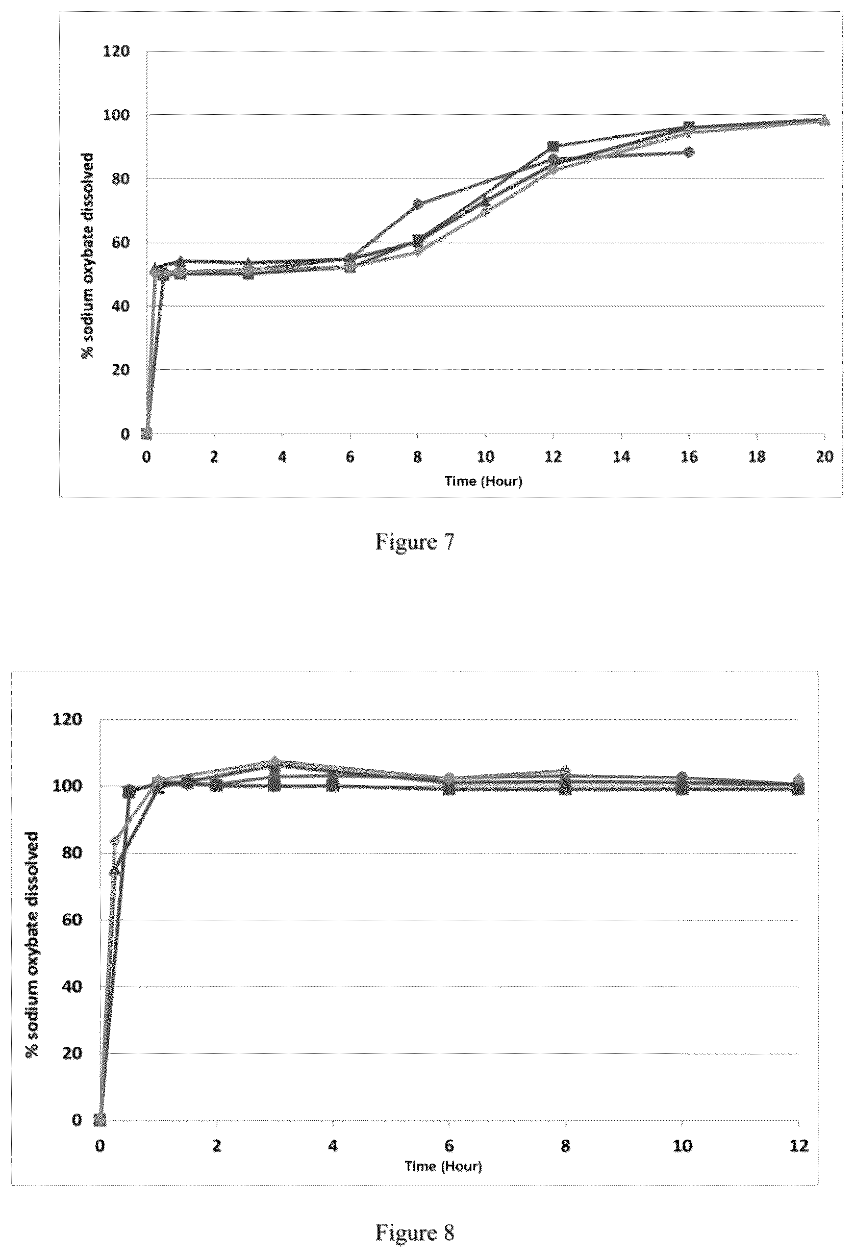 Patent US12097175 Figure 4 – Modified release gamma-hydroxybutyrate formulations having improved pharmacokinetics