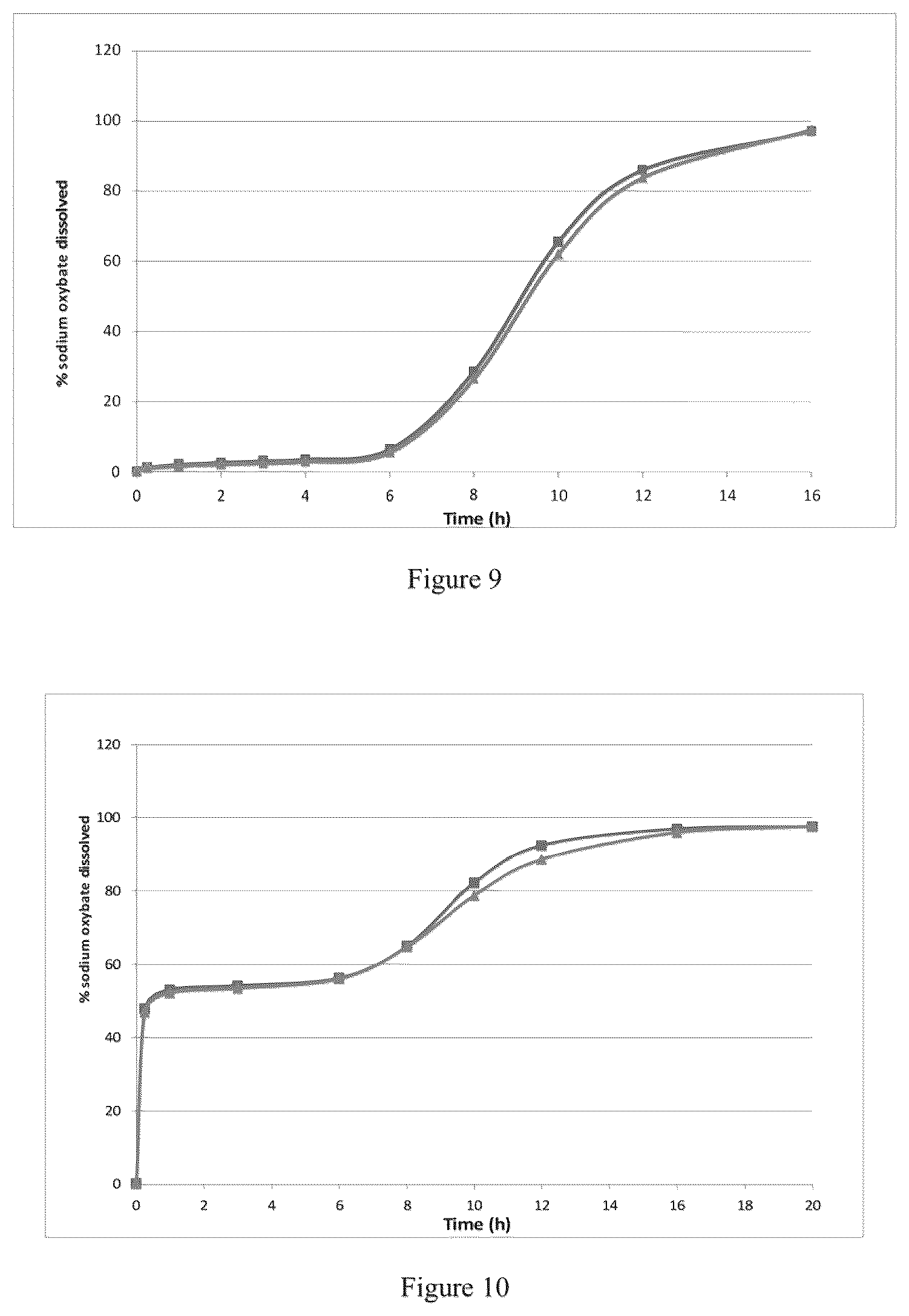 Patent US12097175 Figure 5 – Modified release gamma-hydroxybutyrate formulations having improved pharmacokinetics