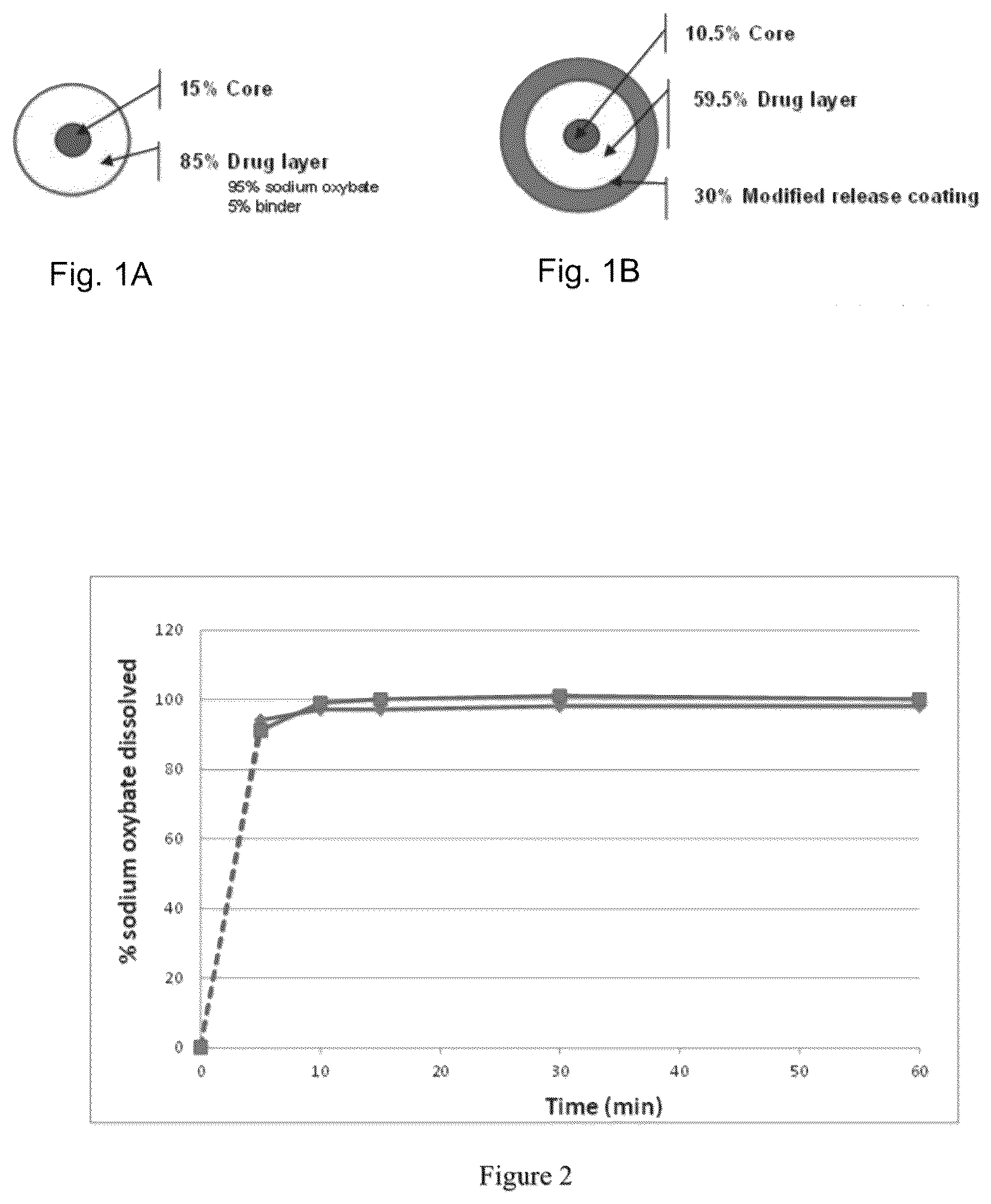 Patent US12097176 — Modified release gamma-hydroxybutyrate formulations having improved pharmacokinetics — Figure 1