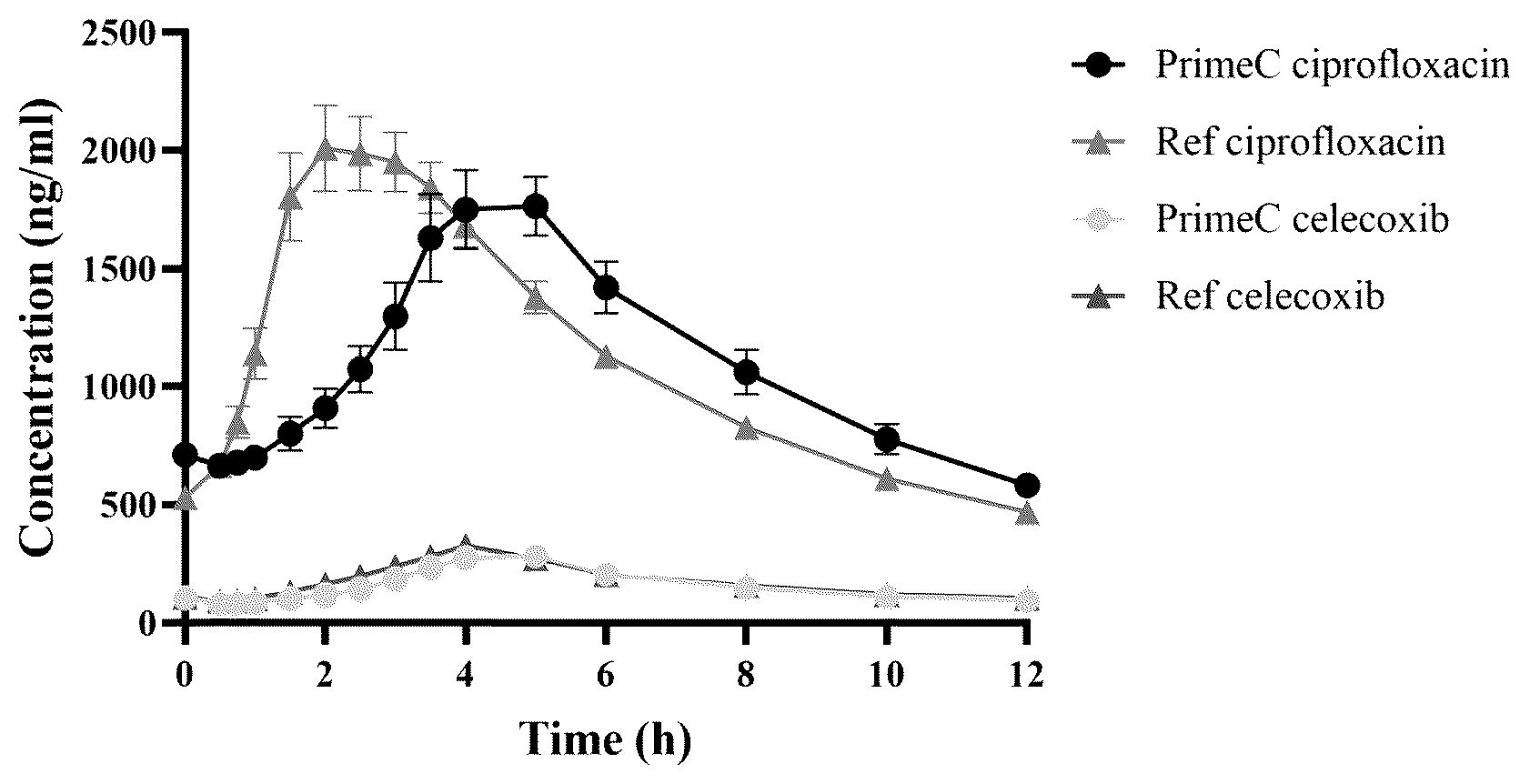 Patent US12097185 — Compositions comprising ciprofloxacin and celecoxib — Figure 1