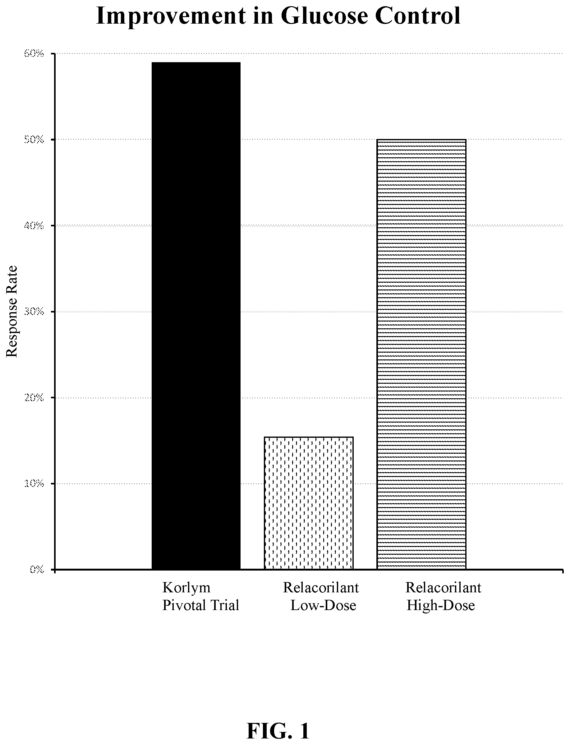 Patent US12097192 — Therapeutic uses of relacorilant, a heteroaryl-ketone fused azadecalin glucocorticoid receptor modulator — Figure 1