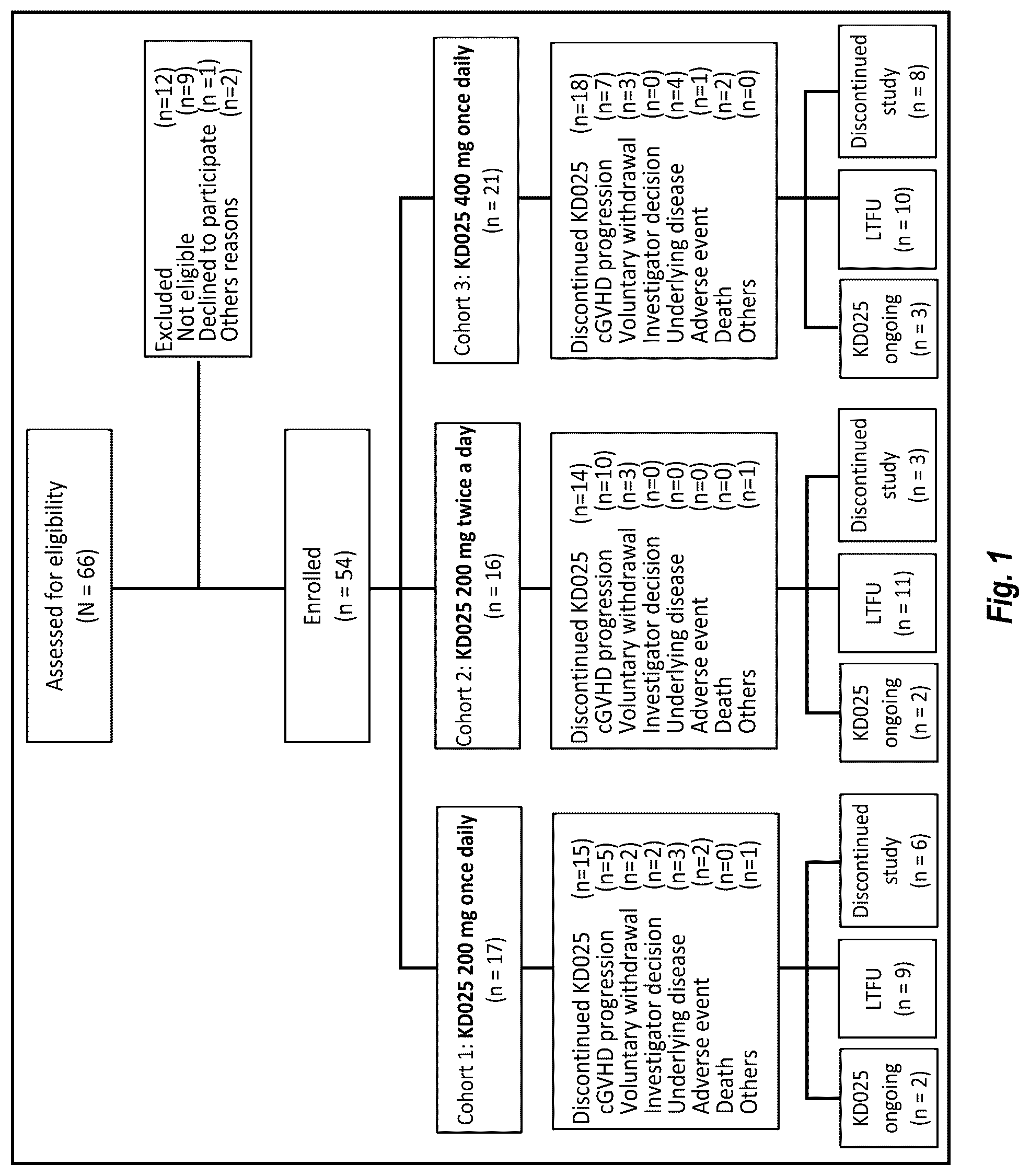 Patent US12097202 Figure 1 – Methods of administering Belumosudil for treatment of chronic graft versus host disease