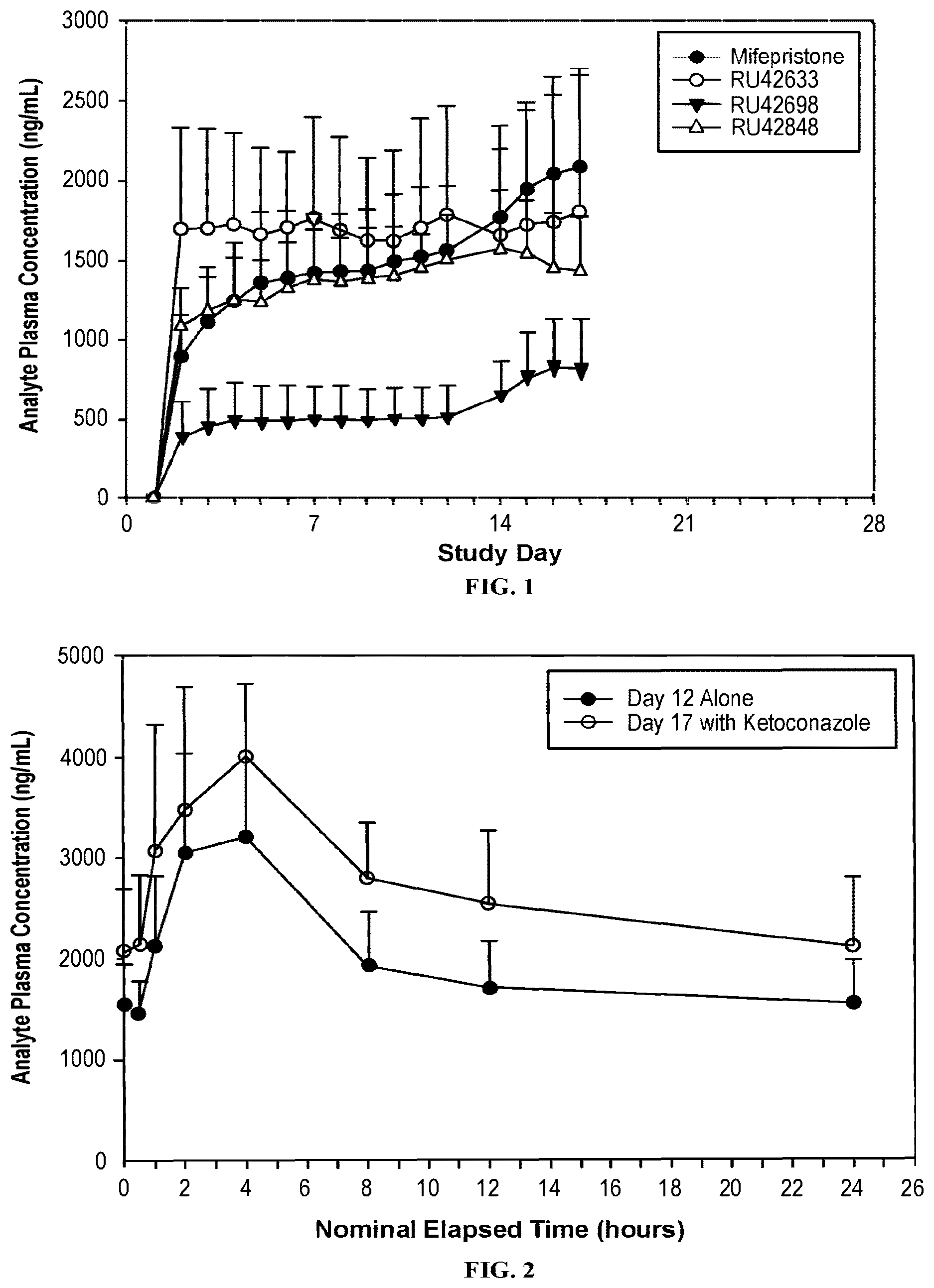 Patent US12097210 Figure 1 – Concomitant administration of glucocorticoid receptor modulators and CYP3A inhibitors