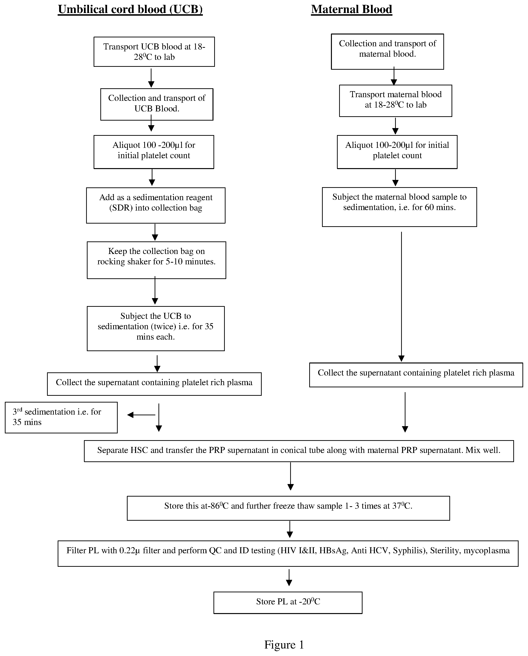 Patent US12097221 — Platelet lysate, and method of preparation thereof — Figure 1