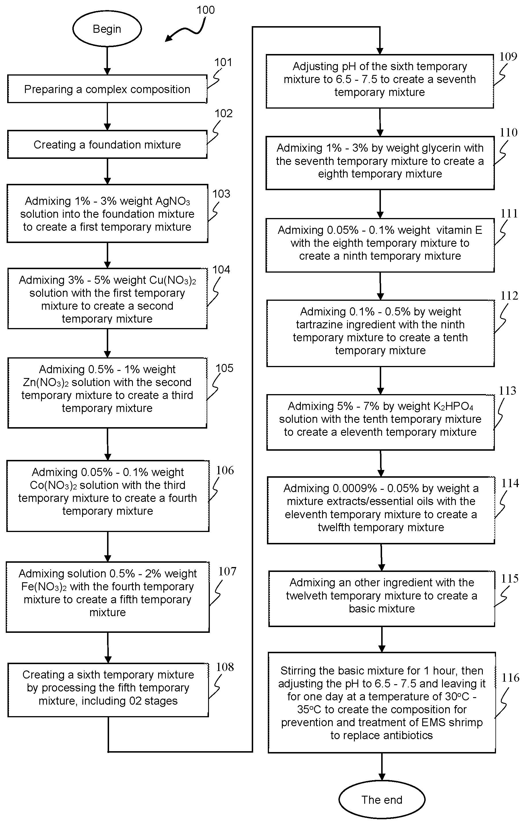 Patent US12097229 Figure 1 – Process of manufacturing composition for the prevention and treatment of early mortality syndrome (EMS) shrimp