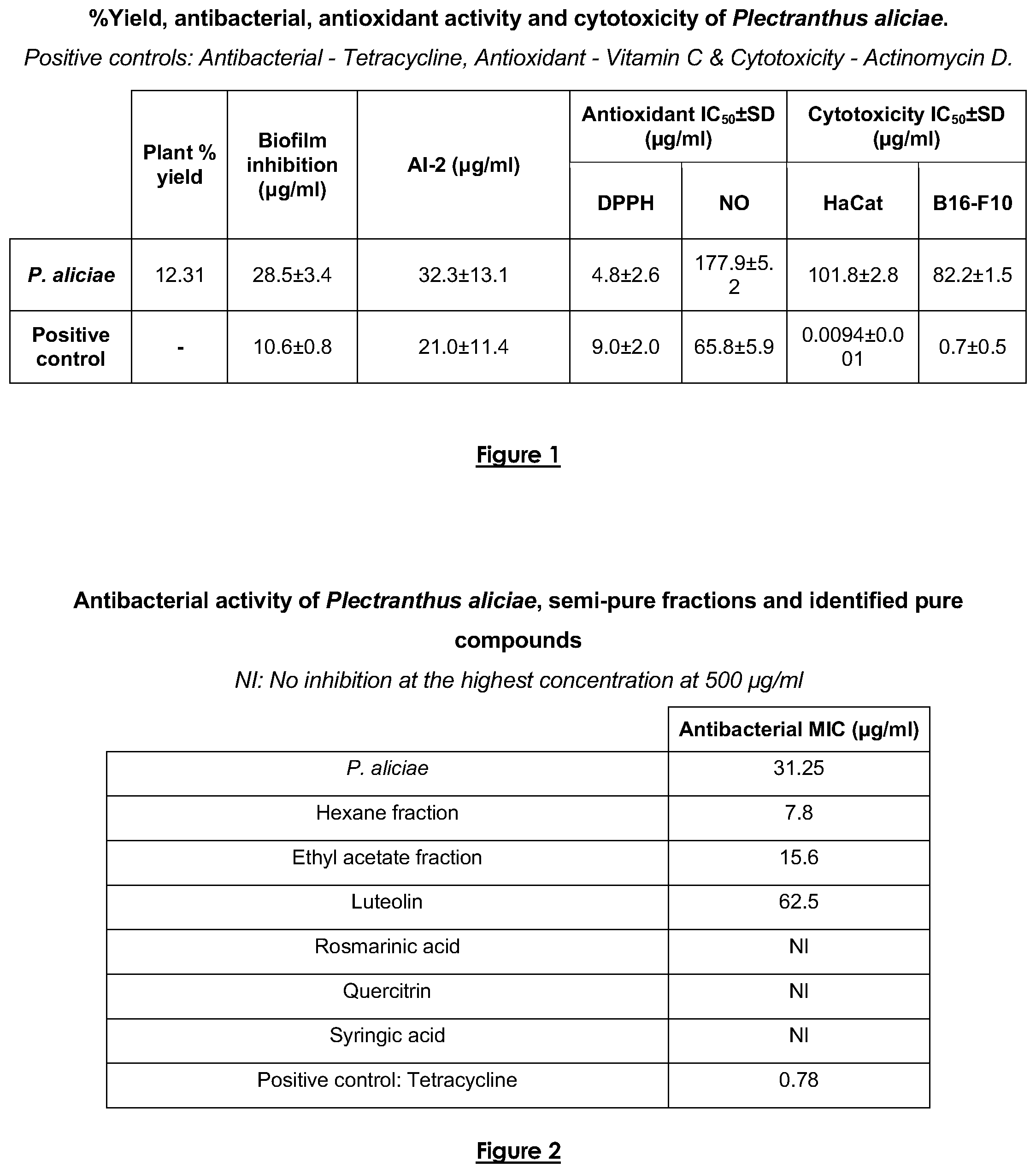 Patent US12097235 — Anti-acne pharmaceutical compositions — Figure 1