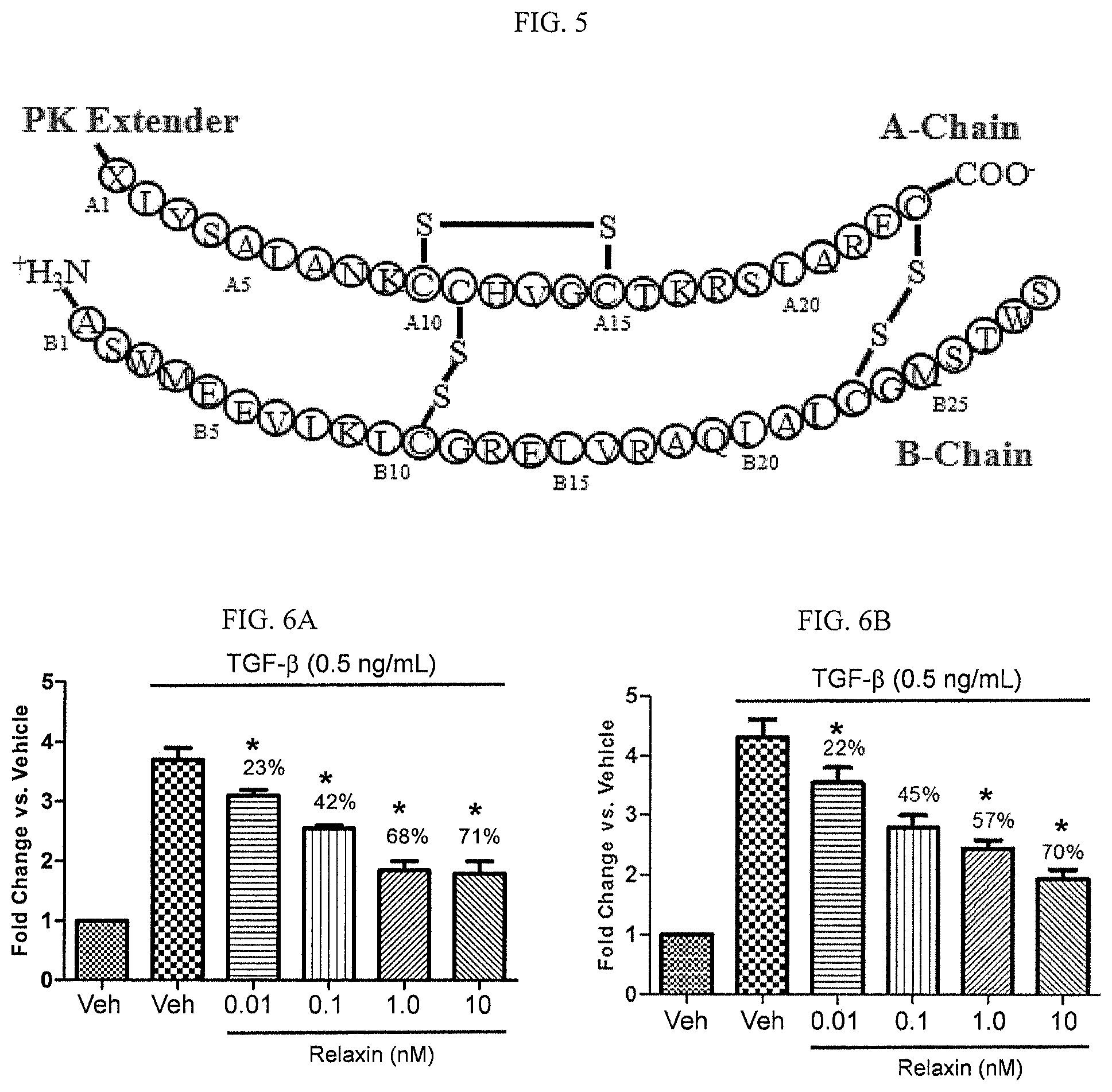 Patent US12097242 Figure 2 – Treatment of fibrosis, cardiovascular disease and heart failure with modified relaxin polypeptides