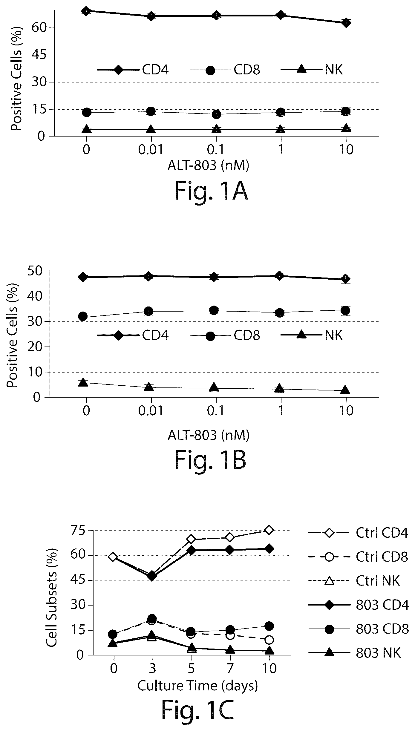Patent US12097244 Figure 1 – Methods of treating a neoplasia with IL-15-based molecules and CTLA-4 antibody