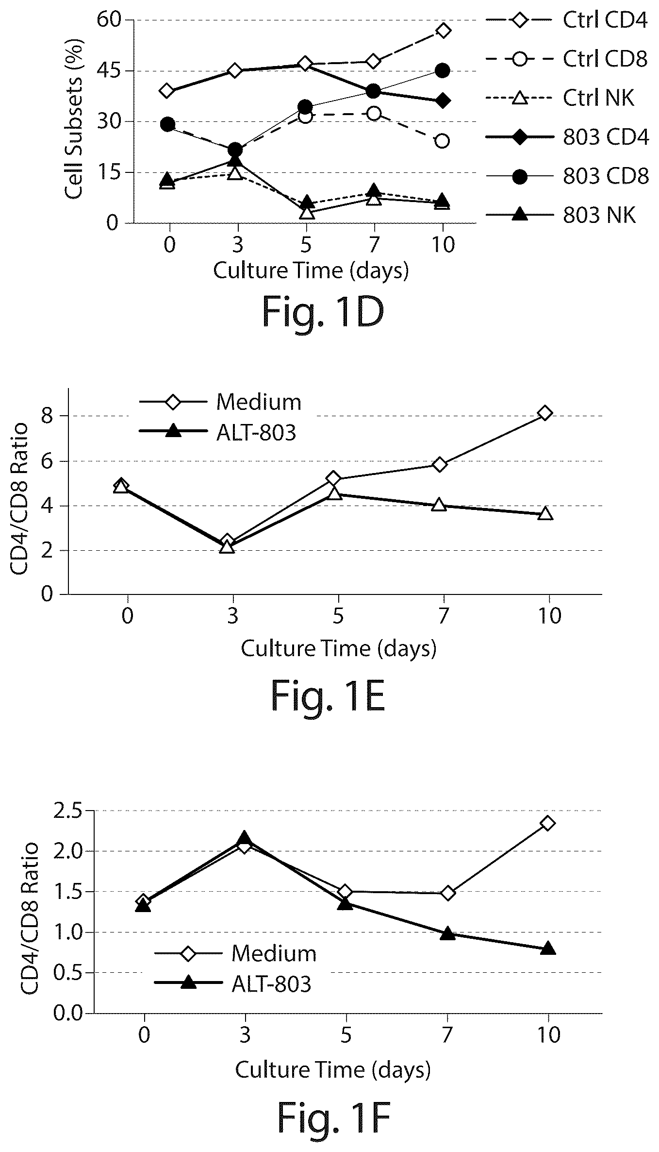 Patent US12097244 Figure 2 – Methods of treating a neoplasia with IL-15-based molecules and CTLA-4 antibody