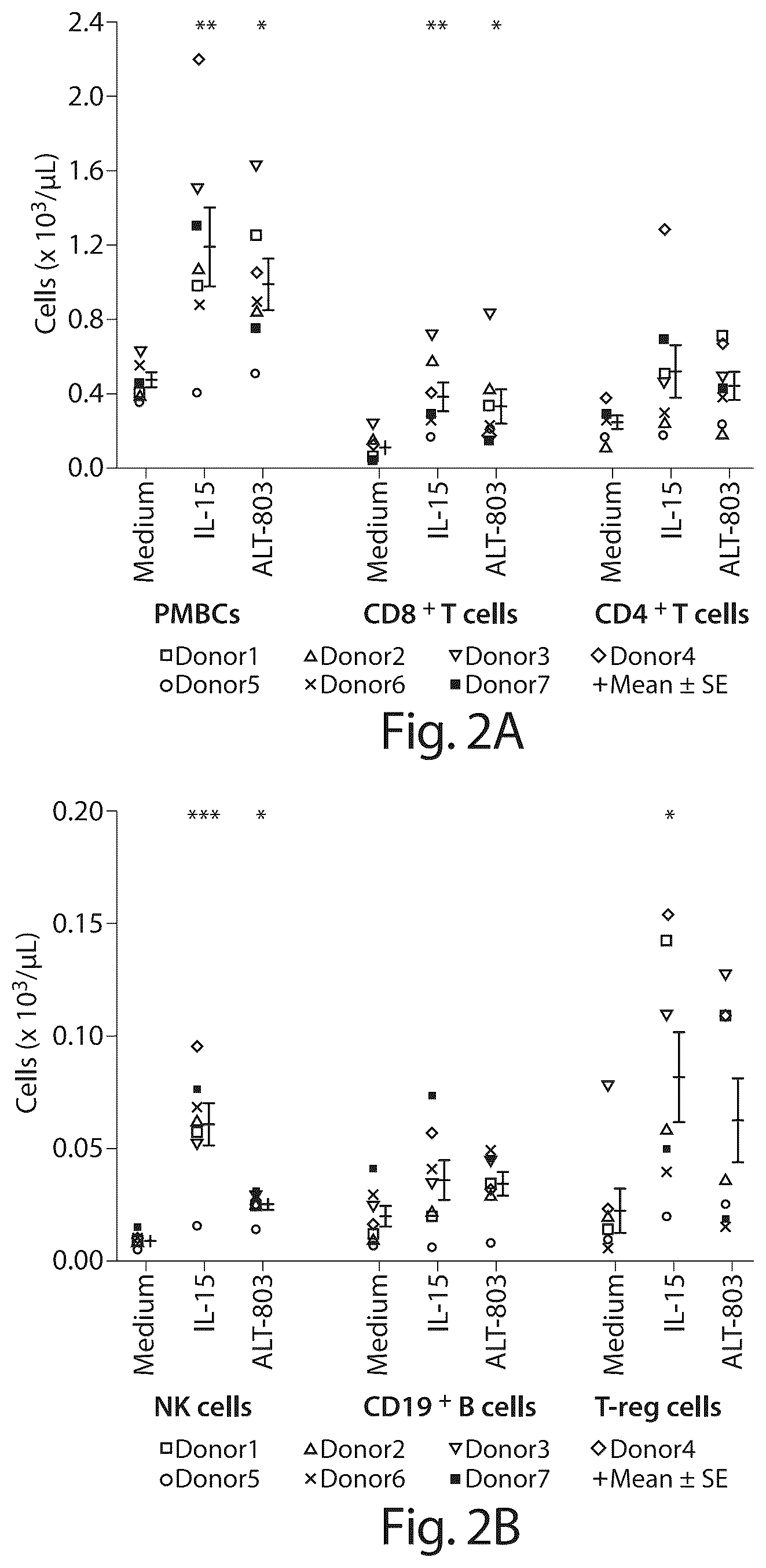 Patent US12097244 Figure 3 – Methods of treating a neoplasia with IL-15-based molecules and CTLA-4 antibody