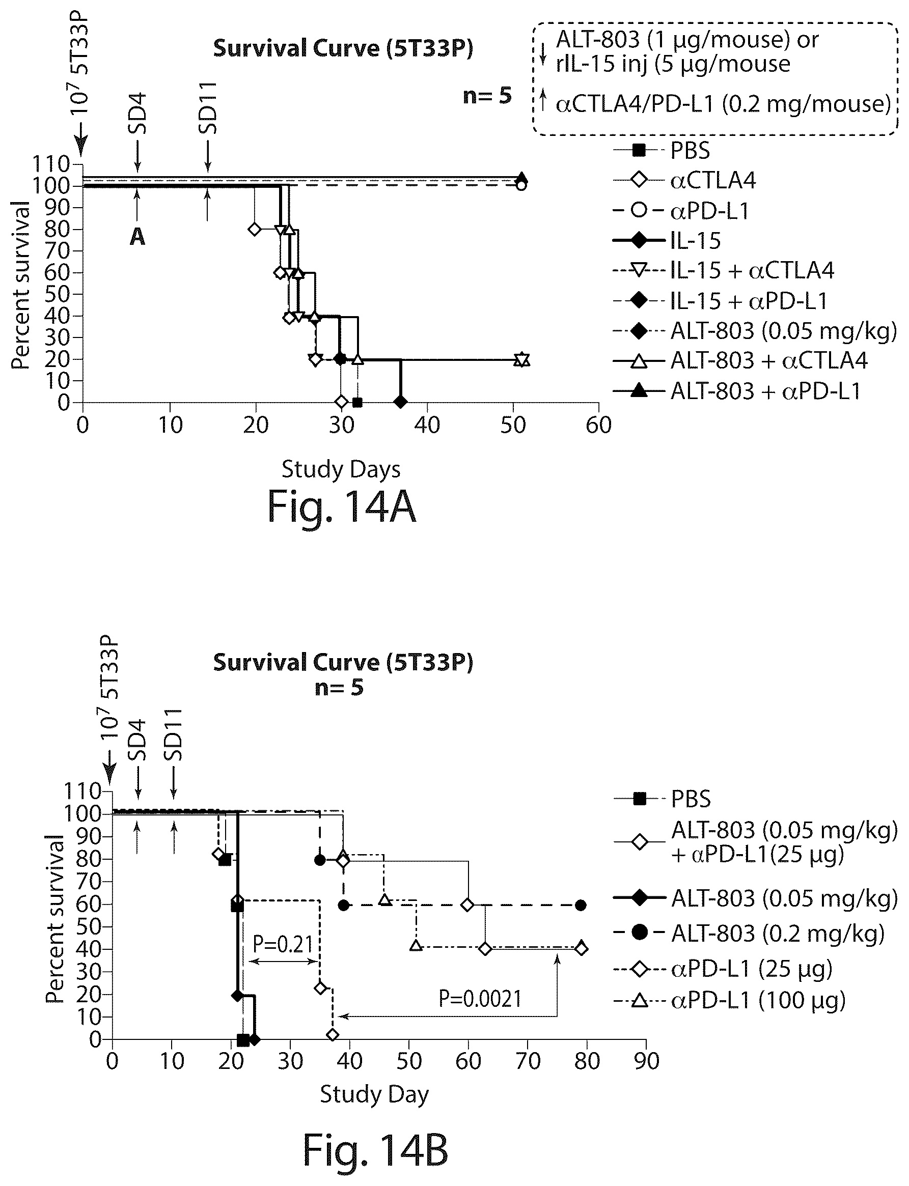 Patent US12097244 Figure 14 – Methods of treating a neoplasia with IL-15-based molecules and CTLA-4 antibody