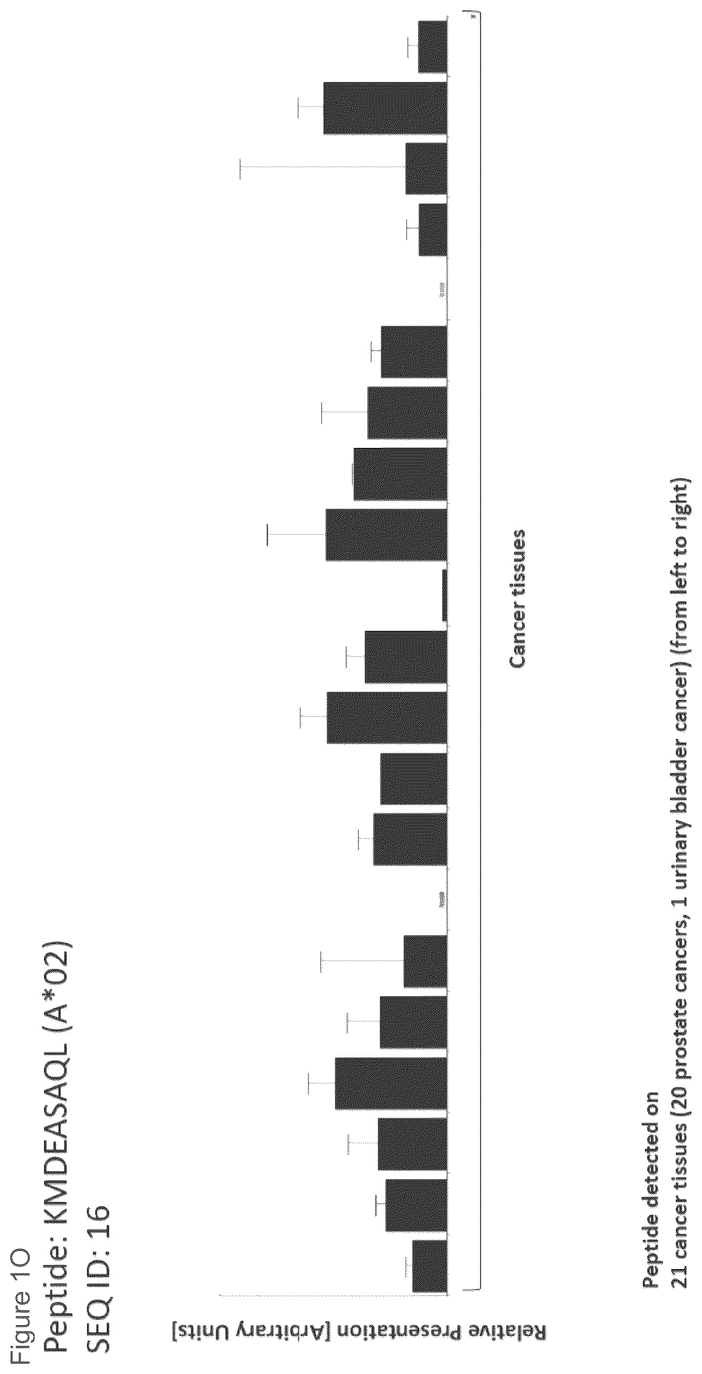 Patent US12097249 Figure 15 – Peptides and combination of peptides for use in immunotherapy against prostate cancer and other cancers