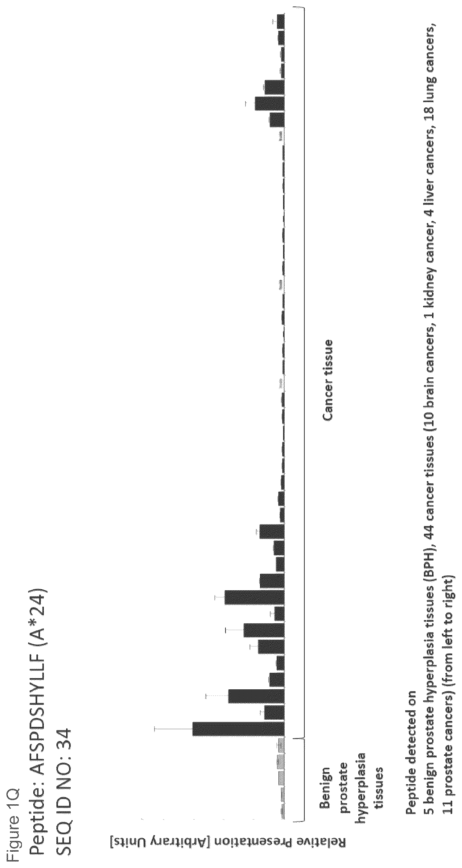 Patent US12097249 Figure 17 – Peptides and combination of peptides for use in immunotherapy against prostate cancer and other cancers