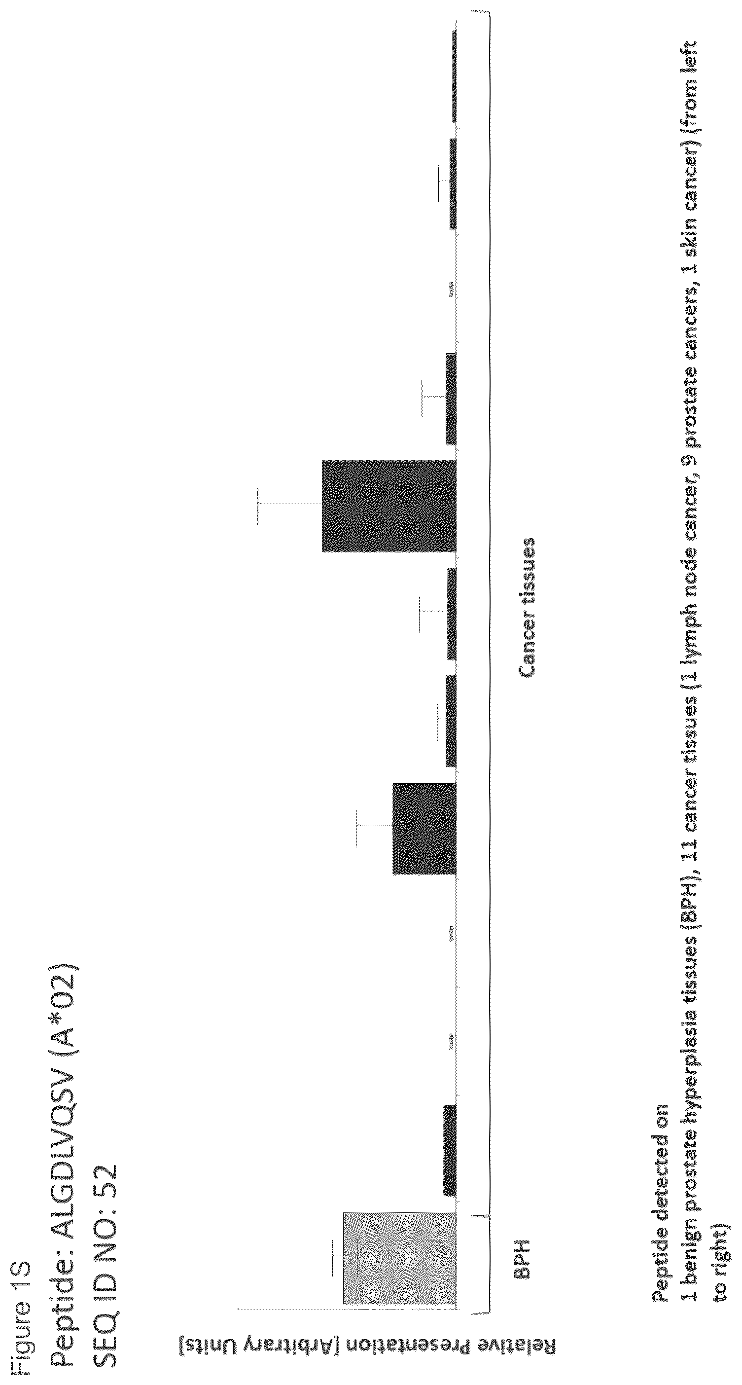 Patent US12097249 Figure 19 – Peptides and combination of peptides for use in immunotherapy against prostate cancer and other cancers