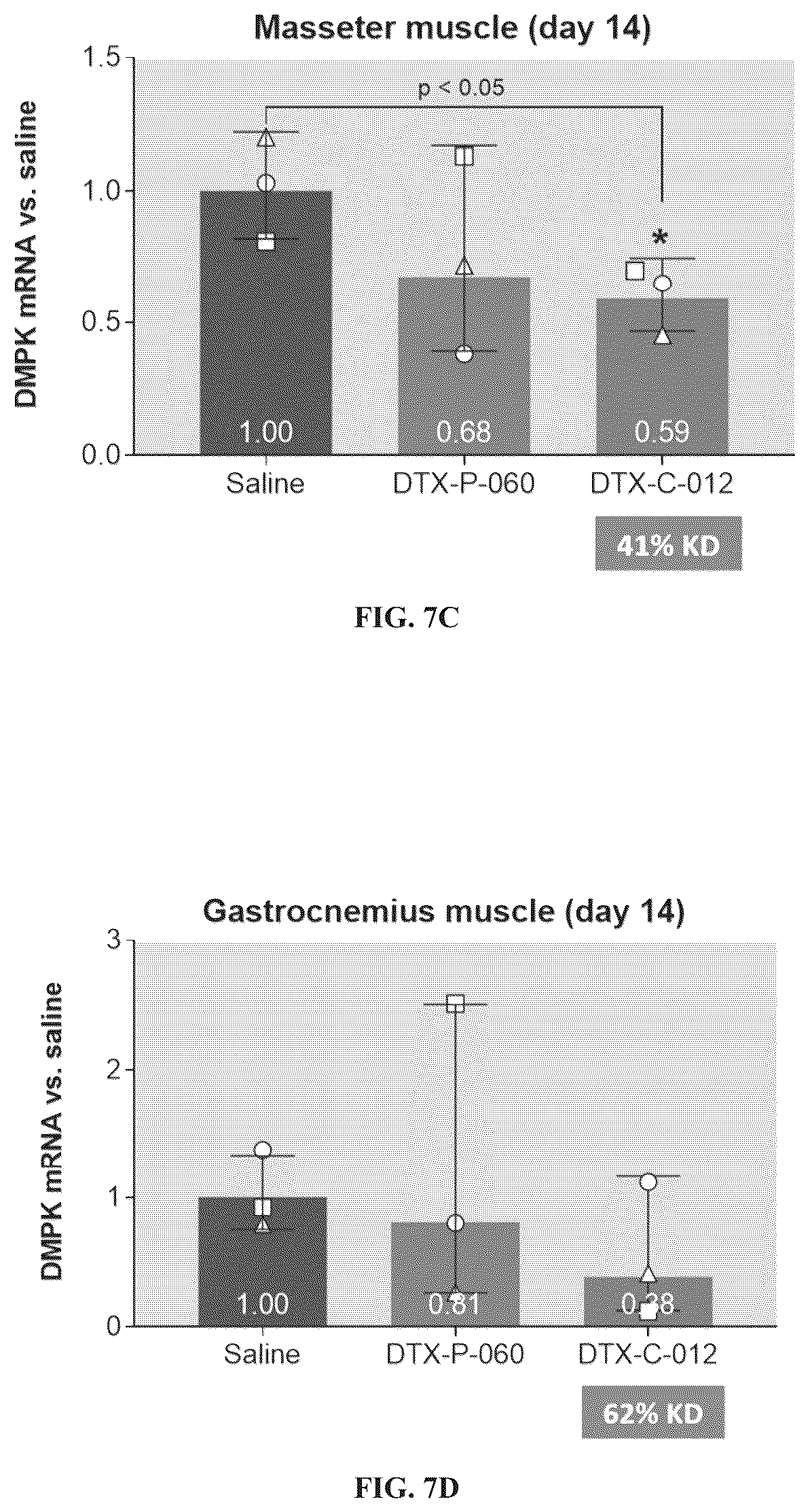 Patent US12097263 Figure 11 – Muscle targeting complexes and uses thereof for treating myotonic dystrophy