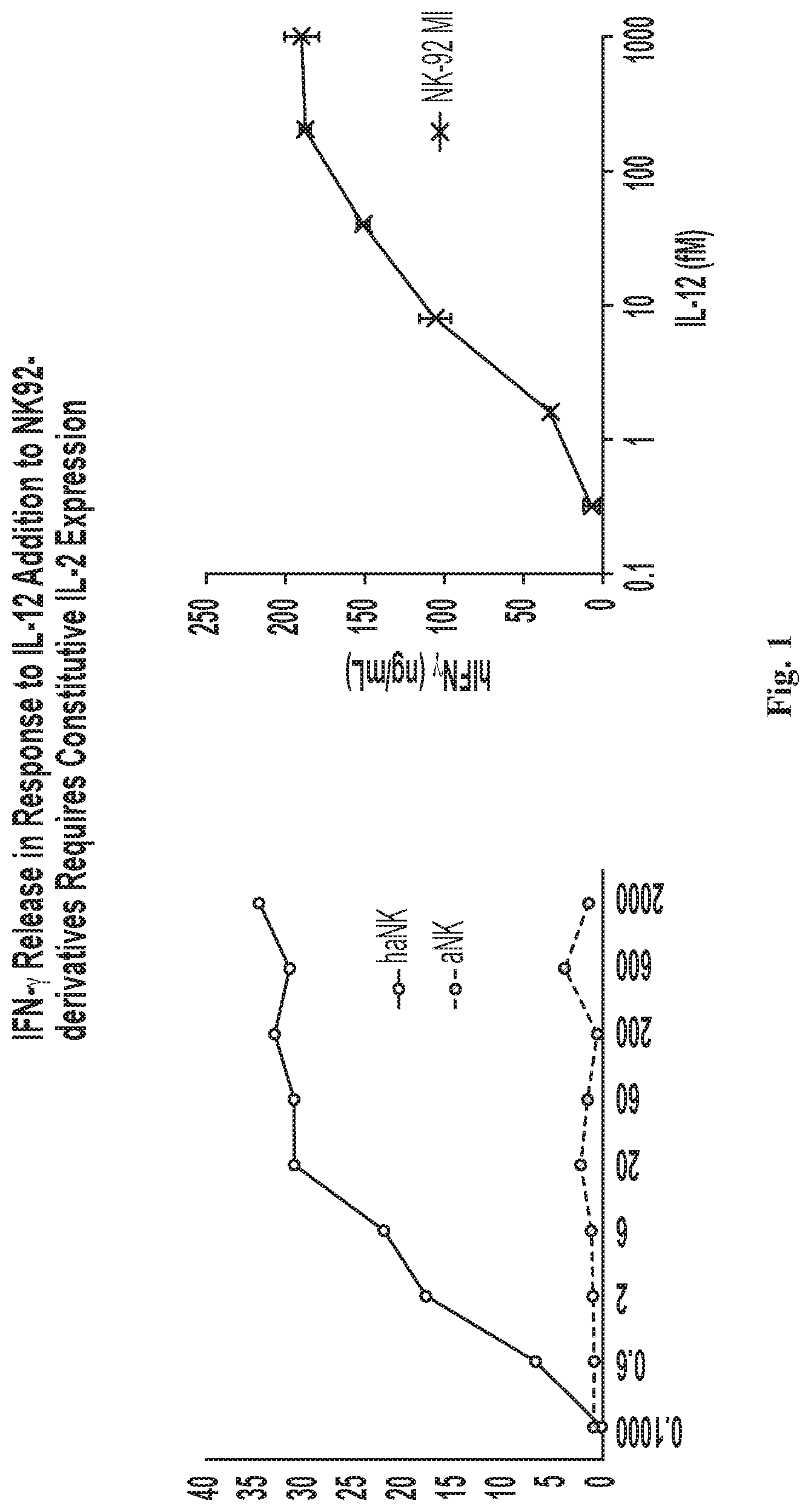 Patent US12098177 — Targeted IL-12 treatments and methods to stimulate haNK and NK92mi cells — Figure 1