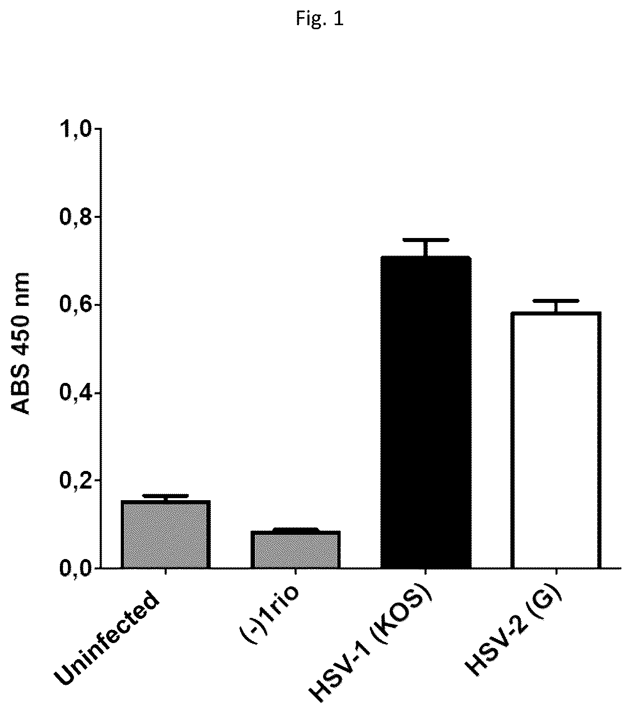 Patent US12098185 Figure 1 – Monoclonal antibody 11B2C7 or fragment thereof, that specifically recognizes herpes simplex virus 1 and 2